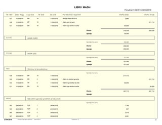 LIBRI I MADH
Periudha 01/04/2018-30/04/2018
Nr. Ref Date Regj Lloji Dok Pershkrimi i VeprimitNr.Dok Dt.Dok Vlefta Debi Vlefta Kredi
127 11/04/2018 MA 14 11/04/2018 Mbyllja ditore 467014 2,880
128 11/04/2018 MP 10 11/04/2018 Kalim per ne bank 217,712
131 11/04/2018 MA 15 11/04/2018 Kalim nga banka ne arke 50,000
Gjendja
Shuma 319,038 269,038
50,000
53141
Gjendja me pare 258,000
ARKA EURO
Gjendja
Shuma 258,000
258,000
53142
Gjendja me pare 157,500
ARKA USD
Gjendja
Shuma 157,500
157,500
581
Gjendja me pare
Xhirime të brendëshme
128 11/04/2018 MP 10 11/04/2018 217,712
129 11/04/2018 DR 3 11/04/2018 Kalim ne banke nga arka 217,712
130 11/04/2018 TR 9 11/04/2018 Kalimi nga banka ne arke 50,000
131 11/04/2018 MA 15 11/04/2018 Kalim nga banka ne arke 50,000
Gjendja
Shuma 267,712 267,712
6034
Gjendja me pare
Ndryshim gjendje prodhim produktesh
182 24/04/2018 FDP 1 24/04/2018 1,756
183 24/04/2018 FDP 2 24/04/2018 657
184 24/04/2018 FDP 3 24/04/2018 2,018
187 25/04/2018 FDP 4 25/04/2018 2,561
21Perdoruesi: qPrintuar nga Alpha Business www.imb.al27/04/2018
 
