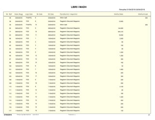 LIBRI I MADH
Periudha 01/04/2018-30/04/2018
Nr. Ref Date Regj Lloji Dok Pershkrimi i VeprimitNr.Dok Dt.Dok Vlefta Debi Vlefta Kredi
36 03/04/2018 FH(KFS) 6 03/04/2018 Kthim malli 200
38 03/04/2018 FDS 8 03/04/2018 Regjistrim Dokument Magazine 12,600
39 03/04/2018 FH(KFS) 10 03/04/2018 Kthim malli 200
65 09/04/2018 FDS 9 09/04/2018 Regjistrim Dokument Magazine 144,600
77 09/04/2018 FDS 10 09/04/2018 Regjistrim Dokument Magazine 644,315
83 09/04/2018 FDS 11 09/04/2018 Regjistrim Dokument Magazine 19,000
88 10/04/2018 FDS 1 10/04/2018 Regjistrim Dokument Magazine 2,500
89 10/04/2018 FDS 2 10/04/2018 Regjistrim Dokument Magazine 80
92 10/04/2018 FDS 3 10/04/2018 Regjistrim Dokument Magazine 150
93 10/04/2018 FDS 4 10/04/2018 Regjistrim Dokument Magazine 90
94 10/04/2018 FDS 5 10/04/2018 Regjistrim Dokument Magazine 1,000
95 10/04/2018 FDS 12 10/04/2018 Regjistrim Dokument Magazine 1,200
97 10/04/2018 FDS 14 10/04/2018 Regjistrim Dokument Magazine 300
99 10/04/2018 FDS 15 10/04/2018 Regjistrim Dokument Magazine 160
100 10/04/2018 FDS 6 10/04/2018 Regjistrim Dokument Magazine 50
101 10/04/2018 FDS 7 10/04/2018 Regjistrim Dokument Magazine 1,800
102 10/04/2018 FDS 16 10/04/2018 Regjistrim Dokument Magazine 200
103 10/04/2018 FDS 17 10/04/2018 Regjistrim Dokument Magazine 300
108 11/04/2018 FDS 8 11/04/2018 Regjistrim Dokument Magazine 250
109 11/04/2018 FDS 18 11/04/2018 Regjistrim Dokument Magazine 250
110 11/04/2018 FDS 9 11/04/2018 Regjistrim Dokument Magazine 2,100
111 11/04/2018 FDS 10 11/04/2018 Regjistrim Dokument Magazine 80
112 11/04/2018 FDS 11 11/04/2018 Regjistrim Dokument Magazine 180
113 11/04/2018 FDS 12 11/04/2018 Regjistrim Dokument Magazine 1,200
114 11/04/2018 FDS 13 11/04/2018 Regjistrim Dokument Magazine 400
115 11/04/2018 FDS 14 11/04/2018 Regjistrim Dokument Magazine 240
116 11/04/2018 FDS 15 11/04/2018 Regjistrim Dokument Magazine 245
117 11/04/2018 FDS 19 11/04/2018 Regjistrim Dokument Magazine 120
23Perdoruesi: qPrintuar nga Alpha Business www.imb.al27/04/2018
 