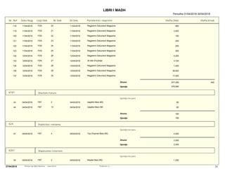 LIBRI I MADH
Periudha 01/04/2018-30/04/2018
Nr. Ref Date Regj Lloji Dok Pershkrimi i VeprimitNr.Dok Dt.Dok Vlefta Debi Vlefta Kredi
118 11/04/2018 FDS 20 11/04/2018 Regjistrim Dokument Magazine 480
119 11/04/2018 FDS 21 11/04/2018 Regjistrim Dokument Magazine 3,000
120 11/04/2018 FDS 22 11/04/2018 Regjistrim Dokument Magazine 150
121 11/04/2018 FDS 23 11/04/2018 Regjistrim Dokument Magazine 240
122 11/04/2018 FDS 24 11/04/2018 Regjistrim Dokument Magazine 250
123 11/04/2018 FDS 25 11/04/2018 Regjistrim Dokument Magazine 300
132 12/04/2018 FDS 26 12/04/2018 Regjistrim Dokument Magazine 4,200
133 12/04/2018 FDS 27 12/04/2018 30 dite 5%zbritje 3,720
134 12/04/2018 FDS 28 12/04/2018 Regjistrim Dokument Magazine 1,420
136 12/04/2018 FDS 29 12/04/2018 Regjistrim Dokument Magazine 38,920
137 12/04/2018 FDS 30 12/04/2018 Regjistrim Dokument Magazine 17,400
Gjendja
Shuma 977,290 400
976,890
6181
Gjendja me pare
Sherbim Fature
43 04/04/2018 FBT 2 04/04/2018 Ujsjellsi Mars MQ 80
44 04/04/2018 FBT 10 04/04/2018 Ujsjellsi Mars SM 80
Gjendja
Shuma 160
160
624
Gjendja me pare
Publicitet, reklama
47 04/04/2018 FBT 4 04/04/2018 Top Channel Mars MQ 2,500
Gjendja
Shuma 2,500
2,500
6261
Gjendja me pare
Shpenzime Interneti
45 04/04/2018 FBT 3 04/04/2018 Nisatel Mars MQ 1,250
24Perdoruesi: qPrintuar nga Alpha Business www.imb.al27/04/2018
 