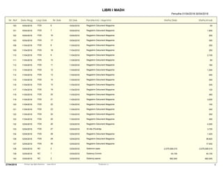 LIBRI I MADH
Periudha 01/04/2018-30/04/2018
Nr. Ref Date Regj Lloji Dok Pershkrimi i VeprimitNr.Dok Dt.Dok Vlefta Debi Vlefta Kredi
100 10/04/2018 FDS 6 10/04/2018 Regjistrim Dokument Magazine 50
101 10/04/2018 FDS 7 10/04/2018 Regjistrim Dokument Magazine 1,800
102 10/04/2018 FDS 16 10/04/2018 Regjistrim Dokument Magazine 200
103 10/04/2018 FDS 17 10/04/2018 Regjistrim Dokument Magazine 300
108 11/04/2018 FDS 8 11/04/2018 Regjistrim Dokument Magazine 250
109 11/04/2018 FDS 18 11/04/2018 Regjistrim Dokument Magazine 250
110 11/04/2018 FDS 9 11/04/2018 Regjistrim Dokument Magazine 2,100
111 11/04/2018 FDS 10 11/04/2018 Regjistrim Dokument Magazine 80
112 11/04/2018 FDS 11 11/04/2018 Regjistrim Dokument Magazine 180
113 11/04/2018 FDS 12 11/04/2018 Regjistrim Dokument Magazine 1,200
114 11/04/2018 FDS 13 11/04/2018 Regjistrim Dokument Magazine 400
115 11/04/2018 FDS 14 11/04/2018 Regjistrim Dokument Magazine 240
116 11/04/2018 FDS 15 11/04/2018 Regjistrim Dokument Magazine 245
117 11/04/2018 FDS 19 11/04/2018 Regjistrim Dokument Magazine 120
118 11/04/2018 FDS 20 11/04/2018 Regjistrim Dokument Magazine 480
119 11/04/2018 FDS 21 11/04/2018 Regjistrim Dokument Magazine 3,000
120 11/04/2018 FDS 22 11/04/2018 Regjistrim Dokument Magazine 150
121 11/04/2018 FDS 23 11/04/2018 Regjistrim Dokument Magazine 240
122 11/04/2018 FDS 24 11/04/2018 Regjistrim Dokument Magazine 250
123 11/04/2018 FDS 25 11/04/2018 Regjistrim Dokument Magazine 300
132 12/04/2018 FDS 26 12/04/2018 Regjistrim Dokument Magazine 4,200
133 12/04/2018 FDS 27 12/04/2018 30 dite 5%zbritje 3,720
134 12/04/2018 FDS 28 12/04/2018 Regjistrim Dokument Magazine 1,420
136 12/04/2018 FDS 29 12/04/2018 Regjistrim Dokument Magazine 38,920
137 12/04/2018 FDS 30 12/04/2018 Regjistrim Dokument Magazine 17,400
138 12/04/2018 NC 2 12/04/2018 Sistemim sasie -2,575,590,015 -2,575,590,015
139 12/04/2018 NC 1 12/04/2018 Sistemoj Cmimin 40,155 40,155
140 12/04/2018 NC 2 12/04/2018 Sistemoj sasine 962,545 962,545
4Perdoruesi: qPrintuar nga Alpha Business www.imb.al27/04/2018
 