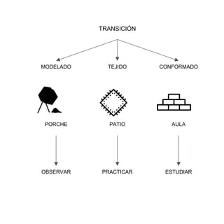 TRANSICIÓN
MODELADO TEJIDO CONFORMADO
PORCHE PATIO AULA
OBSERVAR PRACTICAR ESTUDIAR
 