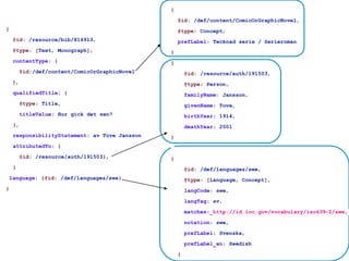 {
@id: /resource/bib/816913,
@type: [Text, Monograph],
contentType: {
@id:/def/content/ComicOrGraphicNovel
},
qualifiedTitle: {
@type: Title,
titleValue: Hur gick det sen?
},
responsibilityStatement: av Tove Jansson
attributedTo: {
@id: /resource/auth/191503},
}
language: {@id: /def/languages/swe}
}
{
@id: /def/content/ComicOrGraphicNovel,
@type: Concept,
prefLabel: Tecknad serie / Serieroman
}
{
@id: /resource/auth/191503,
@type: Person,
familyName: Jansson,
givenName: Tove,
birthYear: 1914,
deathYear: 2001
}
{
@id: /def/languages/swe,
@type: [Language, Concept],
langCode: swe,
langTag: sv,
matches: http://id.loc.gov/vocabulary/iso639-2/swe,
notation: swe,
prefLabel: Svenska,
prefLabel_en: Swedish
}
 
