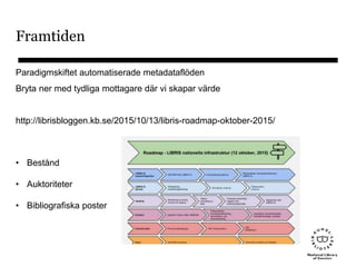 Framtiden
Paradigmskiftet automatiserade metadataflöden
Bryta ner med tydliga mottagare där vi skapar värde
http://librisbloggen.kb.se/2015/10/13/libris-roadmap-oktober-2015/
• Bestånd
• Auktoriteter
• Bibliografiska poster
 