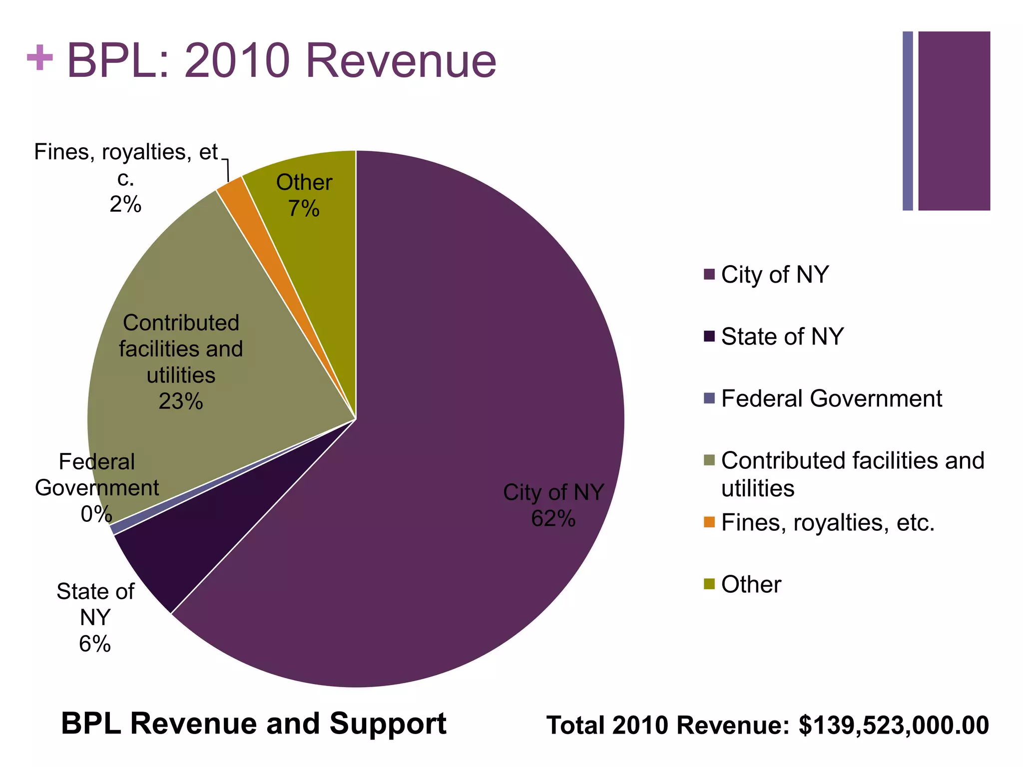 BPL: 2010 RevenueTotal 2010 Revenue: $139,523,000.00 