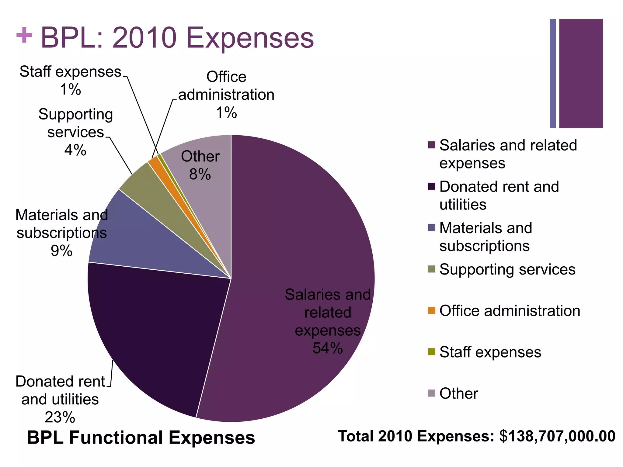 BPL: 2010 ExpensesTotal 2010 Expenses: $138,707,000.00