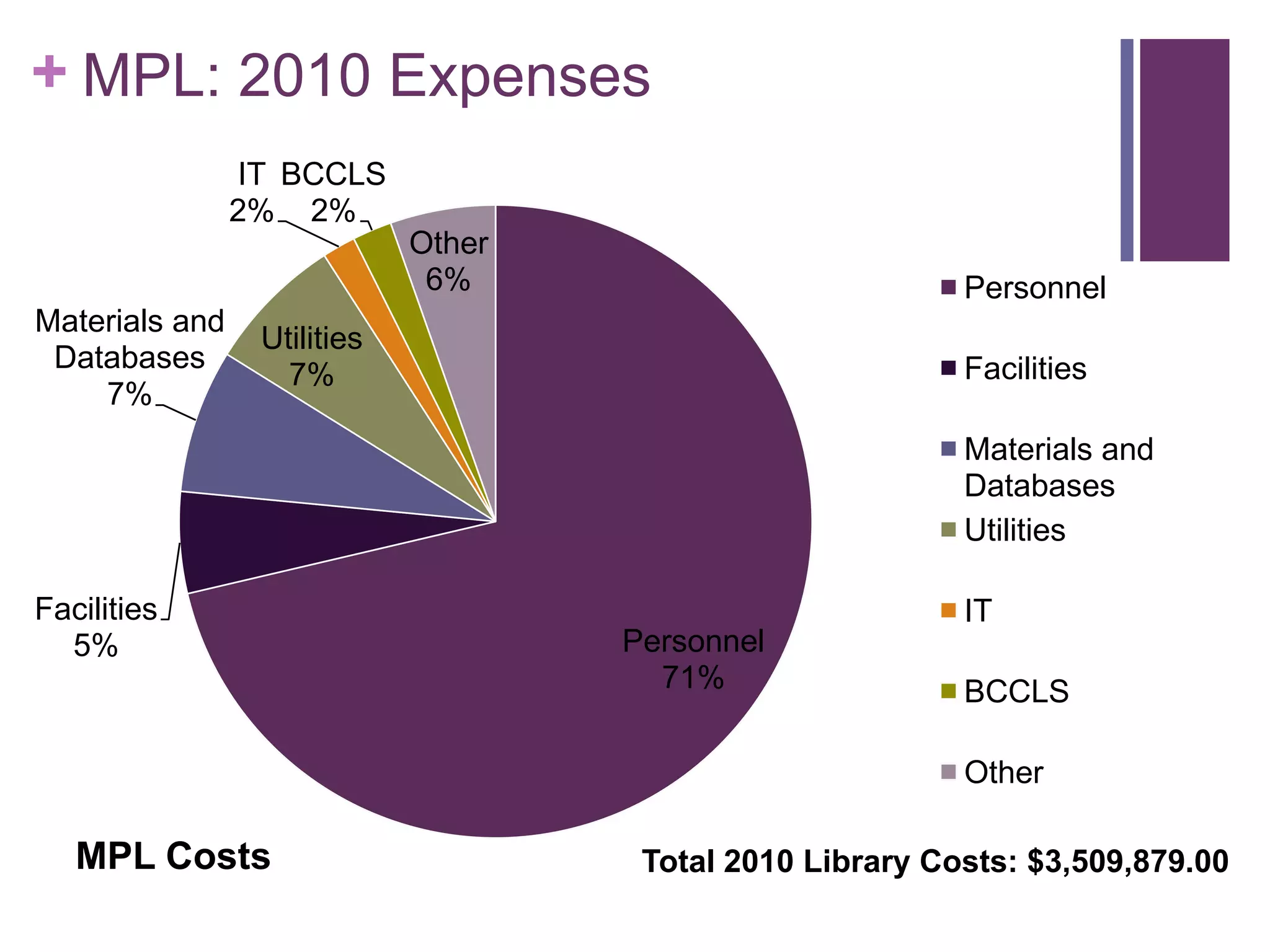 MPL: 2010 ExpensesTotal 2010 Library Costs: $3,509,879.00