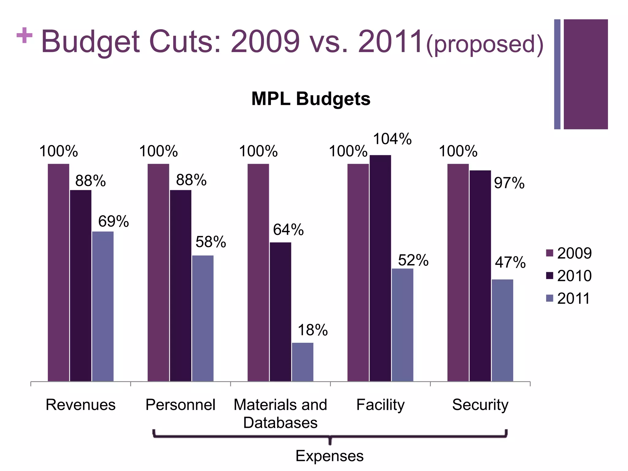 Budget Cuts: 2009 vs. 2011(proposed)Expenses