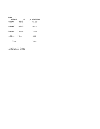ecuencia relativa
decimal % % acomulado
0.6500 65.00 65.00
0.1500 15.00 80.00
0.1500 15.00 95.00
0.0500 5.00 100
95.00 100
cristian giraldo giraldo