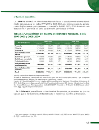 c) Factores educativos

La Tabla 6.5 sintetiza los indicadores tradicionales de la educación del sistema escola-
rizado nacional, para los ciclos 1999-2000 y 2008-2009, que coinciden con las genera-
ciones de jóvenes que participaron en la evaluación de PISA 2000 y 2009. Para cada uno
de los ciclos se presentan las cifras de matrícula, profesores y escuelas.

Tabla 6.5 Cifras básicas del sistema escolarizado mexicano, ciclos
1999-2000 y 2008-2009
                                               1999-2000                                2008-2009
        Nivel/Modalidad
                                 Estudiantes     Maestros     Escuelas    Estudiantes      Maestros    Escuelas
    Preescolar                     3´393,741       151,793      69,916       4´634,412       218,206     89,395
    Primaria                      14´765,603       543,694      98,286     14´815,735        568,752     98,575
    Secundaria                     5´208,903       299,999      27,512       6´153,459       369,548     34,380
    Subtotal educación
                                 23´368,247        995,486    195,714     25´603,606      1´156,506    222,350
    básica
    Bachillerato general1          1´717,808       119,336        6,008      2´378,655       173,952     10,100
    Bachillerato tecnológico         800,193         51,306       1,823      1´178,203        69,903      2,577
    Profesional técnico              374,845         33,249       1,711        366,964        28,962      1,426
    Subtotal educación
                                  2´892,846        203,891       9,542      3´923,822       272,817     14,103
    media superior
    Subtotal educación
                                  1´962,763        201,534       3,815      2´705,190       283,818       4,228
    superior2
    Total                        28´223,856      1´400,911    209,071     32´232,618      1´713,141    240,681

1
 Incluye las cifras de la modalidad telebachillerato.
2
 El total de docentes no corresponde a la suma de docentes por servicio educativo, debido a que en algunas
instituciones existen docentes de apoyo que no están frente a grupo.
Fuentes: SEP. Estadística Histórica por estados del Sistema Educativo Nacional. Obtenido el 10 de mayo de
2010 desde http://www.dgpp.sep.gob.mx/Estadi/xestados/index.htm y SEP. Sistema Educativo de los Esta-
dos Unidos Mexicanos. Principales cifras. Ciclo 2008-2009. Obtenido el 29 de abril de 2010 desde http://
www.dgpp.sep.gob.mx/principalescifras/


   En la Tabla 6.6, con el fin de poder visualizar los cambios, se presentan los porcen-
tajes en que se ha incrementado la matrícula, el número de maestros y de escuelas.2




2
   Estos porcentajes se calcularon como la diferencia de la cifra del ciclo 2009 menos la de 2000, entre la cifra
de 2000 y multiplicado por 100.



                                                                                                             125
 
