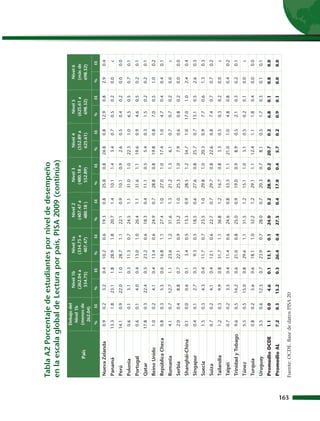 Tabla A2 Porcentaje de estudiantes por nivel de desempeño
      en la escala global de Lectura por país, PISA 2009 (continúa)
                           Debajo del
                                             Nivel 1b       Nivel 1a       Nivel 2      Nivel 3        Nivel 4      Nivel 5      Nivel 6
                            Nivel 1b
                                            (262.04 a      (334.75 a     (407.47 a     (480.18 a      (552.89 a    (625.61 a    (más de
               País        (menos de
                                             334.75)        407.47)       480.18 )      552.89)        625.61)      698.32)     698.32)
                            262.04)
                           %      EE        %      EE     %       EE    %       EE     %      EE      %      EE    %      EE   %       EE

      Nueva Zelanda        0.9    0.2       3.2    0.4   10.2    0.6   19.3     0.8   25.8    0.8   24.8    0.8   12.9   0.8   2.9    0.4
      Panamá              13.3    1.8   23.1       1.8   28.9    1.8   20.7     1.4   10.1    1.4    3.4    0.7    0.5   0.2   0.0         c
      Perú                14.1    0.9   22.0       1.0   28.7    1.1   22.1     0.9   10.1    0.9    2.6    0.5    0.4   0.2   0.0    0.0
      Polonia              0.6    0.1       3.1    0.3   11.3    0.7   24.5     1.1   31.0    1.0   22.3    1.0    6.5   0.5   0.7    0.1
      Portugal             0.6    0.1       4.0    0.4   13.0    1.0   26.4     1.1   31.6    1.1   19.6    0.9    4.6   0.5   0.2    0.1
      Qatar               17.8    0.3   22.4       0.5   23.2    0.6   18.3     0.4   11.1    0.5    5.4    0.3    1.5   0.2   0.2    0.1
      Reino Unido          1.0    0.2       4.1    0.4   13.4    0.6   24.9     0.7   28.8    0.8   19.8    0.8    7.0   0.5   1.0    0.2
      República Checa      0.8    0.3       5.5    0.6   16.8    1.1   27.4     1.0   27.0    1.0   17.4    1.0    4.7   0.4   0.4    0.1
      Rumania              4.1    0.7   12.7       1.1   23.6    1.2   31.6     1.3   21.2    1.3    6.1    0.7    0.7   0.2   0.0         c
      Serbia               2.0    0.4       8.8    0.7   22.1    0.9   33.2     1.0   25.3    1.0    7.9    0.6    0.8   0.2   0.0    0.0
      Shanghái-China       0.1    0.0       0.6    0.1    3.4    0.5   13.3     0.9   28.5    1.2   34.7    1.0   17.0   1.0   2.4    0.4
      Singapur             0.4    0.1       2.7    0.3    9.3    0.5   18.5     0.6   27.6    0.8   25.7    0.7   13.1   0.5   2.6    0.3
      Suecia               1.5    0.3       4.3    0.4   11.7    0.7   23.5     1.0   29.8    1.0   20.3    0.9    7.7   0.6   1.3    0.3
      Suiza                0.7    0.2       4.1    0.4   12.1    0.6   22.7     0.7   29.7    0.8   22.6    0.8    7.4   0.7   0.7    0.2
      Tailandia            1.2    0.3       9.9    0.8   31.7    1.1   36.8     1.2   16.7    0.8    3.3    0.5    0.3   0.2   0.0         c
      Taipéi               0.7    0.2       3.5    0.4   11.4    0.6   24.6     0.8   33.5    1.1   21.0    1.0    4.8   0.8   0.4    0.2
      Trinidad y Tobago    9.6    0.5   14.2       0.6   21.0    0.8   25.0     0.9   19.0    0.9    8.9    0.5    2.1   0.3   0.2    0.1
      Túnez                5.5    0.5   15.0       0.8   29.6    1.1   31.5     1.2   15.1    1.0    3.1    0.5    0.2   0.1   0.0         c
      Turquía              0.8    0.2       5.6    0.6   18.1    1.0   32.2     1.2   29.1    1.1   12.4    1.1    1.8   0.4   0.0    0.0
      Uruguay              5.5    0.6   12.5       0.7   23.9    0.7   28.0     0.7   20.3    0.7    8.1    0.5    1.7   0.3   0.1    0.1
      Promedio OCDE       1.1    0.0        4.6    0.1   13.1    0.1   24.0    0.2    28.9   0.2    20.7    0.2   6.8    0.1   0.8    0.0
      Promedio AL         7.2    0.3    15.2       0.3   26.4    0.4   27.5    0.4    17.0   0.4     5.7    0.2   0.9    0.1   0.0    0.0




163
      Fuente: OCDE. Base de datos PISA 20
 