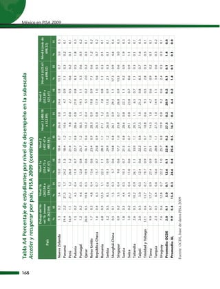 Tabla A4 Porcentaje de estudiantes por nivel de desempeño en la subescala




168
      Acceder y recuperar por país, PISA 2009 (continúa)
                          Debajo del Ni-       Nivel 1b      Nivel 1a       Nivel 2                        Nivel 4
                                                                                       Nivel 3 (480.18                 Nivel 5 (625.61   Nivel 6 (más de
                          vel 1b (menos       (262.04 a     (334.75 a     (407.47 a                       (552.89 a
                País                                                                      a 552.89)                       a 698.32)          698.32)
                            de 262.04)         334.75)       407.47)       480.18 )                        625.61)
                             %      EE        %       EE    %       EE    %       EE     %        EE      %       EE     %        EE       %        EE

                             1.3   0.2        3.4   0.3    10.0   0.6    18.4   0.7     26.0     0.8     24.6   0.8     13.3     0.7       3.0     0.3
                                                                                                                                                           México en PISA 2009




      Nueva Zelanda
      Panamá               19.4    2.2     21.3     1.7    24.2   1.5    18.4   1.2     10.6     1.3      4.7   0.9      1.1     0.3       0.2     0.1
      Perú                 16.9    1.1     21.7     1.2    26.8   1.2    21.4   1.1      9.8     0.8      2.7   0.5      0.6     0.2       0.1     0.1
      Polonia                1.5   0.2        4.3   0.4    11.9   0.7    22.7   0.8     28.6     0.8     21.0   0.8      8.3     0.5       1.8     0.3
      Portugal               1.2   0.2        4.6   0.5    12.8   0.8    25.7   1.2     30.5     1.3     19.3   1.1      5.3     0.6       0.5     0.2
      Qatar                26.0    0.5     19.8     0.5    19.9   0.6    16.1   0.6     10.2     0.4      5.5   0.2      2.0     0.2       0.5     0.1
      Reino Unido            1.7   0.3        4.8   0.4    13.6   0.6    23.4   0.9     28.3     0.9     19.8   0.9      7.1     0.6       1.2     0.2
      República Checa        1.6   0.4        6.3   0.7    15.7   0.7    25.8   0.9     26.3     0.8     17.9   1.0      5.6     0.5       0.7     0.2
      Rumania                6.8   0.9     12.3     1.1    22.5   1.1    28.3   1.1     21.1     1.2      7.8   0.8      1.1     0.3       0.1     0.1
      Serbia                 3.2   0.5        8.5   0.6    19.3   0.9    29.9   1.2     26.0     0.9     11.0   0.9      2.1     0.3       0.1     0.1
      Shanghái-China         0.5   0.1        1.5   0.3     5.7   0.6    14.8   0.8     26.1     0.9     29.5   1.1     17.3     0.9       4.6     0.4
      Singapur               0.9   0.2        3.3   0.4     9.0   0.6    17.7   1.0     25.8     0.7     26.8   0.9     13.5     0.6       3.0     0.3
      Suecia                 1.8   0.3        4.4   0.5    10.3   0.7    21.5   0.8     28.6     0.8     22.3   1.1      9.2     0.9       1.9     0.3
      Suiza                  1.0   0.2        4.3   0.4    11.0   0.6    21.1   0.7     29.1     0.8     23.8   0.7      8.6     0.9       1.1     0.3
      Tailandia              2.6   0.5     10.2     0.9    26.1   1.1    33.0   1.1     20.5     1.1      6.5   0.7      1.1     0.3       0.1     0.1
      Taipéi                 2.0   0.3        5.0   0.5    12.4   0.6    22.2   0.8     27.3     1.0     21.2   0.8      8.3     0.7       1.6     0.3
      Trinidad y Tobago    12.1    0.6     13.7     0.7    19.7   0.9    23.1   0.7     18.8     0.6      9.3   0.5      2.8     0.3       0.5     0.1
      Túnez                  9.9   0.7     17.7     0.9    27.4   0.9    25.1   1.0     14.3     1.0      4.7   0.6      0.9     0.2       0.1     0.1
      Turquía                2.3   0.5        6.4   0.6    16.6   0.9    28.8   1.1     27.3     1.0     14.9   1.1      3.4     0.6       0.3     0.2
      Uruguay                7.6   0.6     12.8     0.7    22.2   1.0    25.7   0.8     19.9     0.8      9.2   0.6      2.4     0.3       0.3     0.1
      Promedio OCDE         2.0    0.1      5.0     0.1    12.6   0.1    22.4   0.2     27.5    0.2      20.9   0.2      8.1    0.1       1.4      0.0
      Promedio AL           9.9    0.4     15.4     0.3    24.6   0.4    25.6   0.5     16.7    0.4       6.4   0.2      1.4    0.1       0.1      0.0

      Fuente: OCDE, base de datos PISA 2009
 