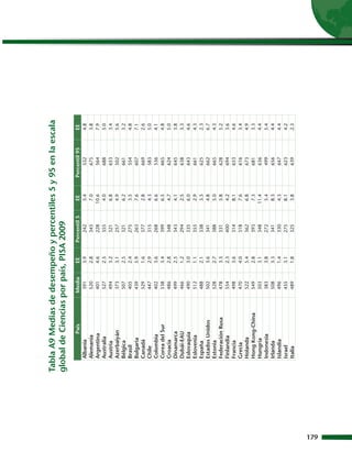Tabla A9 Medias de desempeño y percentiles 5 y 95 en la escala
      global de Ciencias por país, PISA 2009
                   País    Media   EE    Percentil 5    EE    Percentil 95   EE
         Albania            391    3.9       242        5.4       532        4.8
         Alemania           520    2.8       345        7.0       675        3.8
         Argentina          401    4.6       228       10.6       564        7.9
         Australia          527    2.5       355        4.0       688        5.0
         Austria            494    3.2       321        6.8       653        3.4
         Azerbaiyán         373    3.1       257        4.9       502        5.6
         Bélgica            507    2.5       321        6.2       661        3.2
         Brasil             405    2.4       275        3.5       554        4.8
         Bulgaria           439    5.9       263        7.6       607        7.1
         Canadá             529    1.6       377        2.8       669        2.6
         Chile              447    2.9       315        4.3       583        5.0
         Colombia           402    3.6       268        6.6       536        4.1
         Corea del Sur      538    3.4       399        6.5       665        4.8
         Croacia            486    2.8       348        4.7       624        5.0
         Dinamarca          499    2.5       343        4.1       645        3.8
         Dubái-EAU          466    1.2       294        2.5       638        3.3
         Eslovaquia         490    3.0       335        6.0       643        4.6
         Eslovenia          512    1.1       355        2.9       661        4.3
         España             488    2.1       338        3.5       625        2.3
         Estados Unidos     502    3.6       341        4.8       662        6.7
         Estonia            528    2.7       388        5.0       665        4.3
         Federación Rusa    478    3.3       331        5.8       628        5.2
         Finlandia          554    2.3       400        4.2       694        3.6
         Francia            498    3.6       314        8.1       653        4.6
         Grecia             470    4.0       318        7.6       616        3.4
         Holanda            522    5.4       362        6.8       673        4.9
         Hong Kong-China    549    2.8       393        7.3       681        3.3
         Hungría            503    3.1       348       11.4       636        4.4
         Indonesia          383    3.8       272        5.4       499        5.4
         Irlanda            508    3.3       341        8.3       656        4.4
         Islandia           496    1.4       330        4.3       647        4.4
         Israel             455    3.1       275        8.1       623        4.2
         Italia             489    1.8       325        3.8       639        2.3




179
 