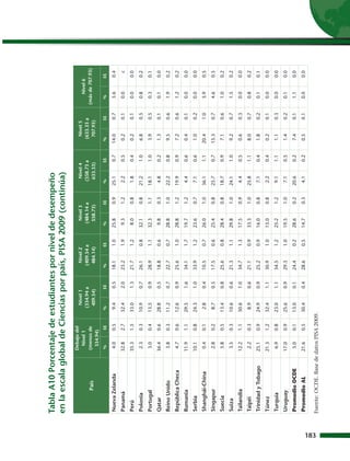 Tabla A10 Porcentaje de estudiantes por nivel de desempeño
      en la escala global de Ciencias por país, PISA 2009 (continúa)
                             Debajo del
                                                 Nivel 1        Nivel 2        Nivel 3        Nivel 4        Nivel 5
                              Nivel 1                                                                                         Nivel 6
                                                (334.94 a      (409.54 a      (484.14 a      (558.73 a      (633.33 a
                País         (menos de                                                                                    (más de 707.93)
                                                 409.54)        484.14)        558.73)        633.33)        707.93)
                              334.94)
                              %      EE        %        EE    %        EE    %        EE    %        EE    %        EE      %       EE

      Nueva Zelanda           4.0    0.5        9.4     0.5   18.1     1.0   25.8     0.9   25.1     0.7   14.0     0.7     3.6      0.4
      Panamá                 32.8    2.7       32.4     2.0   23.2     1.9    9.3     1.2    2.2     0.5    0.2     0.1     0.0          c
      Perú                   35.3    1.5       33.0     1.3   21.7     1.2    8.0     0.8    1.8     0.4    0.2     0.1     0.0      0.0
      Polonia                 2.3    0.3       10.9     0.7   26.1     0.8   32.1     0.8   21.2     1.0    6.8     0.5     0.8      0.2
      Portugal                3.0    0.4       13.5     0.9   28.9     1.1   32.3     1.1   18.1     1.0    3.9     0.5     0.3      0.1
      Qatar                  36.4    0.6       28.8     0.5   18.8     0.6    9.8     0.3    4.8     0.2    1.3     0.1     0.1      0.0
      Reino Unido             3.8    0.3       11.2     0.7   22.7     0.7   28.8     1.0   22.2     0.8    9.5     0.6     1.9      0.2
      República Checa         4.7    0.6       12.6     0.9   25.6     1.0   28.8     1.2   19.9     0.9    7.2     0.6     1.2      0.2
      Rumania                11.9    1.1       29.5     1.6   34.1     1.7   19.7     1.2    4.4     0.6    0.4     0.1     0.0      0.0
      Serbia                 10.1    0.8       24.3     1.0   33.9     1.2   23.6     0.7    7.1     0.6    1.0     0.2     0.0      0.0
      Shanghái-China          0.4    0.1        2.8     0.4   10.5     0.7   26.0     1.0   36.1     1.1   20.4     1.0     3.9      0.5
      Singapur                2.8    0.2        8.7     0.5   17.5     0.6   25.4     0.8   25.7     0.7   15.3     0.7     4.6      0.5
      Suecia                  5.8    0.5       13.4     0.8   25.6     0.8   28.4     0.8   18.7     0.9    7.1     0.6     1.0      0.2
      Suiza                   3.5    0.3       10.6     0.6   21.3     1.1   29.8     1.0   24.1     1.0    9.2     0.7     1.5      0.2
      Tailandia              12.2    1.1       30.6     1.0   34.7     1.3   17.5     0.9    4.4     0.5    0.6     0.3     0.0      0.0
      Taipéi                  2.2    0.3        8.9     0.6   21.1     0.9   33.3     1.0   25.8     1.1    8.0     0.7     0.8      0.2
      Trinidad y Tobago      25.1    0.9       24.9     0.9   25.2     0.9   16.0     0.8    7.1     0.4    1.8     0.2     0.1      0.1
      Túnez                  21.3    1.2       32.4     1.1   30.9     1.0   13.0     0.8    2.2     0.4    0.2     0.1     0.0      0.0
      Turquía                 6.9    0.8       23.0     1.1   34.5     1.2   25.2     1.2    9.1     1.1    1.1     0.3     0.0      0.0
      Uruguay                17.0    0.9       25.6     0.9   29.3     1.0   19.5     1.0    7.1     0.5    1.4     0.2     0.1      0.0
      Promedio OCDE           5.0    0.1       13.0     0.1   24.4     0.2   28.6     0.2   20.6     0.2    7.4     0.1     1.1      0.0
      Promedio AL            21.6    0.5       30.4     0.4   28.6     0.5   14.7     0.3    4.1     0.2    0.5     0.1     0.0      0.0




183
      Fuente: OCDE. Base de datos PISA 2009.
 