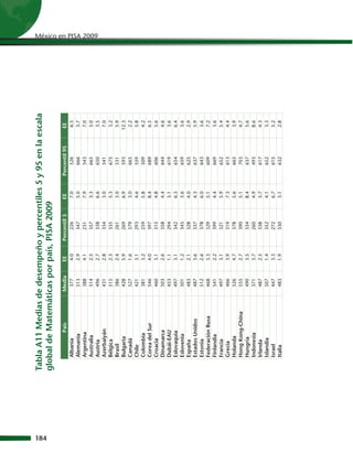 Tabla A11 Medias de desempeño y percentiles 5 y 95 en la escala




184
      global de Matemáticas por país, PISA 2009
                   País    Media   EE    Percentil 5   EE    Percentil 95   EE
         Albania            377    4.0       226       7.0       526         6.5
         Alemania           513    2.9       347       5.0       666         3.7
         Argentina          388    4.1       231       7.9       543         7.0
         Australia          514    2.5       357       3.3       665         5.0
                                                                                   México en PISA 2009




         Austria            496    2.7       338       6.6       650         3.5
         Azerbaiyán         431    2.8       334       3.0       541         7.0
         Bélgica            515    2.3       335       5.3       675         3.2
         Brasil             386    2.4       261       3.0       531         5.9
         Bulgaria           428    5.9       269       6.9       593        12.3
         Canadá             527    1.6       379       3.0       665         2.2
         Chile              421    3.1       293       4.6       559         5.8
         Colombia           381    3.2       259       5.8       509         4.2
         Corea del Sur      546    4.0       397       8.4       689         6.5
         Croacia            460    3.1       315       4.8       606         5.6
         Dinamarca          503    2.6       358       4.4       644         4.6
         Dubái-EAU          453    1.1       294       3.1       619         3.6
         Eslovaquia         497    3.1       342       6.3       654         6.4
         Eslovenia          501    1.2       345       3.6       659         3.6
         España             483    2.1       328       4.0       625         2.9
         Estados Unidos     487    3.6       337       4.3       637         5.9
         Estonia            512    2.6       378       6.0       643         3.6
         Federación Rusa    468    3.3       329       5.1       609         7.2
         Finlandia          541    2.2       399       4.4       669         3.6
         Francia            497    3.1       321       5.9       652         5.4
         Grecia             466    3.9       319       7.3       613         4.4
         Holanda            526    4.7       378       5.6       665         3.9
         Hong Kong-China    555    2.7       390       5.1       703         4.7
         Hungría            490    3.5       334       8.4       637         5.6
         Indonesia          371    3.7       260       4.9       493         8.6
         Irlanda            487    2.5       338       5.7       617         4.3
         Islandia           507    1.4       352       4.1       652         3.3
         Israel             447    3.3       272       6.7       615         5.2
         Italia             483    1.9       330       3.1       632         2.8
 