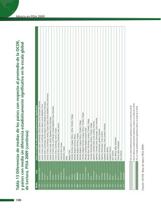 Tabla 13 Diferencias de medias de los países con respecto al promedio de la OCDE,




190
      y países con media sin diferencia estadísticamente significativa en la escala global
      de Lectura, PISA 2009 (continúa)

       Media               País    Países con media sin diferencia estadísticamente significativa
        478    República Checa     Letonia, Croacia, Israel, Luxemburgo, Austria, España, Grecia, Eslovaquia, Eslovenia
        477    Eslovaquia          Letonia, Croacia, Israel, Luxemburgo, Austria, España, Grecia, República Checa
                                                                                                                                  México en PISA 2009




        476    Croacia             Lituania, Israel, Luxemburgo, Austria, España, Grecia, República Checa, Eslovaquia
        474    Israel              Lituania, Croacia, Luxemburgo, Austria, Turquía, España, Grecia, República Checa, Eslovaquia
        472    Luxemburgo          Lituania, Croacia, Israel, Austria, República Checa, Eslovaquia
        470    Austria             Lituania, Croacia, Israel, Luxemburgo, Turquía, República Checa, Eslovaquia
        468    Lituania            Croacia, Israel, Luxemburgo, Austria, Turquía
        464    Turquía             Federación Rusa, Lituania, Dubái-EAU, Israel, Austria
        459    Dubái-EAU           Federación Rusa, Turquía
        459    Federación Rusa     Dubái-EAU, Turquía
        449    Chile               Serbia
        442    Serbia              Bulgaria, Chile
        429    Bulgaria            Tailandia, Rumania, Uruguay, México , Serbia, Trinidad y Tobago
        426    Uruguay             Tailandia, Bulgaria, Rumania, México
        425    MÉXICO              Tailandia, Bulgaria, Rumania, Uruguay
        424    Rumania             Tailandia, Bulgaria, Uruguay, México, Trinidad y Tobago
        421    Tailandia           Colombia, Bulgaria, Rumania, Uruguay, México, Trinidad y Tobago
        416    Trinidad y Tobago   Tailandia, Colombia, Bulgaria, Rumania, Brasil
        413    Colombia            Tailandia, Brasil, Montenegro, Jordania, Trinidad y Tobago
        412    Brasil              Colombia, Montenegro, Jordania, Trinidad y Tobago
        408    Montenegro          Argentina, Colombia, Brasil, Túnez, Jordania, Indonesia
        405    Jordania            Argentina, Colombia, Brasil, Montenegro, Túnez, Indonesia
        404    Túnez               Argentina, Montenegro, Jordania, Indonesia
        402    Indonesia           Argentina, Montenegro, Túnez, Jordania
        398    Argentina           Kazajistán, Montenegro, Túnez, Jordania, Indonesia
        390    Kazajistán          Argentina, Albania
        385    Albania             Kazajistán, Panamá
        372    Qatar               Perú, Panamá
        371    Panamá              Perú, Albania, Qatar, Azerbaiyán
        370    Perú                Panamá, Qatar, Azerbaiyán
        362    Azerbaiyán          Perú, Panamá
        314    Kirguistán



                                   País con media estadísticamente significativa superior a la media de la OCDE
                                   País sin diferencia estadísticamente significativa respecto a la media de la OCDE
                                   País con media estadísticamente significativa inferior a la media de la OCDE


      Fuente: OCDE. Base de datos PISA 2009.
 