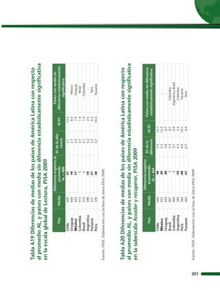 Tabla A19 Diferencias de medias de los países de América Latina con respecto
      al promedio AL, y países con media sin diferencia estadísticamente significativa
      en la escala global de Lectura, PISA 2009
                                                Diferencia respecto al                                         Países con media sin
                                                                       EE de la dife-
                            País       Media          promedio                                 t0.95       diferencia estadísticamente
                                                                          rencia
                                                      AL = 408                                                     significativa
                        Chile            449               41                    3.1            13.5                     -
                        Uruguay          426               18                    2.7             6.5                  México
                        México           425               17                    2.2             7.9                 Uruguay
                        Colombia         413                5                    3.7             1.4                   Brasil
                        Brasil           412                4                    2.7             1.4                 Colombia
                        Argentina        398              -10                    4.2             2.3                     -
                        Panamá           371              -37                    5.7             6.5                   Perú
                        Perú             370              -38                    3.7            10.4                  Panamá

      Fuente: INEE. Elaboración con la base de datos PISA 2009.




      Tabla A20 Diferencias de medias de los países de América Latina con respecto
      al promedio AL, y países con media sin diferencia estadísticamente significativa
      en la subescala Acceder y recuperar, PISA 2009
                                                 Diferencia respecto
                                                                        EE de la                       Países con media sin diferencia
                            País       Media         al promedio                        t0.95
                                                                       diferencia                       estadísticamente significativa
                                                       AL = 404
                        Chile            444               40              3.3          12.1                          -
                        México           433               29              2.3          12.2                          -
                        Uruguay          424               20              3.0           6.7                          -
                        Brasil           407                2              3.3           0.7                     Colombia
                        Colombia         404                0              3.7           0.0                  Argentina y Brasil
                        Argentina        394              -10              4.3           2.4                     Colombia
                        Perú             364              -40              4.0          10.1                      Panamá
                        Panamá           363              -41              6.7           6.0                        Perú

      Fuente: INEE. Elaboración con la base de datos PISA 2009.




201
 