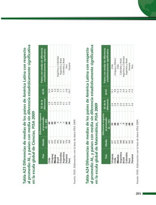 Tabla A23 Diferencias de medias de los países de América Latina con respecto
      al promedio AL, y países con media sin diferencia estadísticamente significativa
      en la escala global de Ciencias, PISA 2009
                                                 Diferencia respecto
                                                                        EE de la            Países con media sin diferencia
                            País       Media         al promedio                    t0.95
                                                                       diferencia            estadísticamente significativa
                                                       AL = 405
                        Chile            447              42               2.8       15.0                  -
                        Uruguay          427              22               2.7        8.2                  -
                        México           416              10               2.0        5.2                  -
                        Brasil           405                0              2.5        0.0        Argentina y Colombia
                        Colombia         402               -4              3.4       -1.1          Argentina y Brasil
                        Argentina        401               -5              4.1       -1.1          Colombia y Brasil
                        Panamá           376             -30               5.1       -5.8                Perú
                        Perú             369             -36               3.4      -10.7              Panamá

      Fuente: INEE. Elaboración con la base de datos PISA 2009.




      Tabla A24 Diferencias de medias de los países de América Latina con respecto
      al promedio AL, y países con media sin diferencia estadísticamente significativa
      en la escala global de Matemáticas, PISA 2009
                                                Diferencia respecto
                                                                        EE de la            Países con media sin diferencia
                            País      Media         al promedio                     t0.95
                                                                       diferencia            estadísticamente significativa
                                                      AL = 393
                        Uruguay          427             33               2.6        13.1                Chile
                        Chile            421             28               2.8         9.8          Uruguay y México
                        México           419             25               1.9        13.3                Chile
                        Argentina        388              -5              3.6        -1.4          Colombia y Brasil
                        Brasil           386             -7               2.5        -3.0        Argentina y Colombia
                        Colombia         381            -12               3.0        -4.1          Argentina y Brasil
                        Perú             365            -28               3.7        -7.6              Panamá
                        Panamá           360            -33               4.6        -7.2                Perú

      Fuente: INEE. Elaboración con la base de datos PISA 2009.




203
 