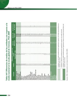 Tabla A41 Diferencias de medias de las entidades con respecto a la
      media nacional en la escala global de Ciencias, PISA 2009




226
                                          Diferencia respecto a la
                                                                             EE de la        Efecto de        EE del efecto
             Entidad          Media               media
                                                                            diferencia        Tamaño           de tamaño
                                              Nacional = 416
       Distrito Federal          458                     42                      5.8             0.555              0.1
       Nuevo León                443                     27                     11.4             0.352              0.1
       Chihuahua                 442                     26                      6.6             0.351              0.1
       Aguascalientes            437                     21                      6.1             0.284              0.1
                                                                                                                              México en PISA 2009




       México                    429                     13                      6.0              0.162             0.1
       Jalisco                   428                     12                      5.9              0.165             0.1
       Colima                    428                     12                      4.3              0.155             0.1
       Puebla                    418                      2                      7.6              0.024             0.1
       Hidalgo                   417                      1                      5.7              0.015             0.1
       Durango                   417                      1                      5.2              0.009             0.1
       Zacatecas                 415                     -1                      4.9             -0.008             0.1
       Baja California           415                     -1                      3.7             -0.013             0.0
       Quintana Roo              413                     -2                      9.7             -0.030             0.1
       Querétaro                 413                     -3                      5.6             -0.035             0.1
       Michoacán                 412                     -4                      3.5             -0.054             0.0
       Baja California Sur       412                     -4                      4.9             -0.055             0.1
       Nayarit                   412                     -4                      4.2             -0.057             0.1
       Coahuila                  412                     -4                      6.4             -0.057             0.1
       Veracruz                  412                     -4                      5.3             -0.056             0.1
       Morelos                   412                     -4                     10.9             -0.057             0.1
       Guanajuato                411                     -5                      5.8             -0.068             0.1
       Sonora                    407                     -9                      5.7             -0.115             0.1
       Tamaulipas                406                    -10                      7.5             -0.131             0.1
       Tlaxcala                  406                    -10                      4.5             -0.141             0.1
       Sinaloa                   405                    -11                      6.3             -0.140             0.1
       Campeche                  405                    -11                      4.7             -0.149             0.1
       Yucatán                   403                    -13                      6.5             -0.174             0.1
       San Luis Potosí           394                    -22                      9.8            -0.282              0.1
       Oaxaca                    391                    -25                      9.7            -0.322              0.1
       Tabasco                   384                    -31                      4.9            -0.435              0.1
       Guerrero                  376                    -40                      4.7            -0.555              0.1
       Chiapas                   366                    -49                      7.6            -0.641              0.1

                             Entidades con una media estadísticamente significativa superior a la media nacional (Efecto de
                             tamaño mayor a 0.2)
                             Entidades sin diferencia estadísticamente significativa superior a la media nacional
                             Entidades con una media estadísticamente significativa inferior a la media nacional (Efecto de
                             tamaño menor a 0.2)

      Fuente: INEE. Elaboración con la base de datos PISA 2009.
 