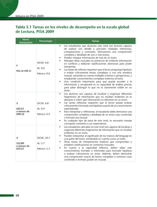 México en PISA 2009


Tabla 3.1 Tareas en los niveles de desempeño en la escala global
de Lectura, PISA 2009
       Nivel/
                    Porcentajes                                  Tareas
     Puntuación
                                  •	 	 Los estudiantes que alcanzan este nivel son lectores capaces
                                       de realizar con detalle y precisión múltiples inferencias,
                                       comparaciones y contrastes. Demuestran una comprensión
                                       completa y detallada de uno o más textos.
                                  •	 	 Pueden integrar información de más de un texto.
                                  •	 	 Manejan ideas inusuales en presencia de evidente información
                  OCDE: 0.8            en conflicto y elaboran clasificaciones abstractas para poder
6
                                       interpretar.
                  AL: 0.0
Más de 698.32
                                  •	 	 Las tareas de reflexión requieren que el lector proponga hipótesis
                  México: 0.0          o evalúe críticamente textos complejos o con una temática
                                       inusual, tomando en cuenta múltiples criterios o perspectivas, y
                                       empleando conocimientos complejos externos al texto.
                                  •	 	 Una condición importante para que pueda acceder a la
                                       información y recuperarla es su capacidad de análisis preciso
                                       para saber distinguir lo que no es claramente visible en un
                                       texto.
                                  •	 	 Los alumnos son capaces de localizar y organizar diferentes
                                       fragmentos de información que no resultan evidentes en lo
                                       absoluto e inferir qué información es relevante en un texto.
5                 OCDE: 6.8       •	 	 Las tareas reflexivas requieren que el lector pueda evaluar
                                       críticamente o formular una hipótesis a partir de un conocimiento
625.61            AL: 0.9              especializado.
a menos de                        •	 	 Para interpretar y reflexionar, el estudiante debe demostrar una
698.32            México: 0.4          comprensión completa y detallada de un texto cuyo contenido
                                       o formato sea inusual.
                                  •	 	 En cualquier tipo de tarea de este nivel, es necesario maneje
                                       conceptos contrarios a sus expectativas.
                                  •	 	 Los estudiantes ubicados en este nivel son capaces de localizar y
                                       organizar diferentes fragmentos de información que no resultan
                                       evidentes en un texto.
                                  •	 	 Pueden interpretar el significado de los matices del lenguaje en
4                 OCDE: 20.7           una parte del texto, tomándolo en cuenta como un todo.
                                  •	 	 Otras tareas de interpretación implican que comprendan y
552.89            AL: 5.7
                                       empleen clasificaciones en contextos inusuales.
a menos de
625.61            México: 5.3     •	 	 En cuanto a la capacidad reflexiva, deben saber usar
                                       conocimientos formales o informales para formular hipótesis
                                       o evaluar críticamente un texto. Además, deben demostrar
                                       una comprensión exacta de textos complejos o extensos cuyo
                                       contenido o formato puede ser inusual.




50
 