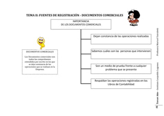 TEMA II: FUENTES DE REGISTRACIÓN - DOCUMENTOS COMERCIALES

DOCUMENTOS COMERCIALES

Sabemos cuáles son las personas que intervienen

Los Documentos comerciales son
todos los comprobantes
extendidos por escrito en los que
se deja constancia de las
operaciones que se realizan en la
Empresa.

Son un medio de prueba frente a cualquier
problema que se presente

Respaldan las operaciones registradas en los
Libros de Contabilidad

Tercer Año – Instituto Leopoldo Lugones

Dejan constancia de las operaciones realizadas

Profesora Maricel Vairoletti

IMPORTANCIA
DE LOS DOCUMENTOS COMERCIALES

12

 