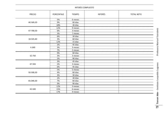 INTERÉS COMPUESTO

47.700,50

18.545,40

4.300

32.750

47.593

50.500,50

65.040,30

43.500

TIEMPO

5%
9%
18%
12%
6%
3%
6%
3%
12%
2%
3%
7%
9%
3%
5%
3%
2%
6%
5%
4%
3%
2%
7%
9%
12%
15%
17%

6 meses
60 días
30 días
9 meses
3 meses
7 meses
30 días
60 días
15 días
45 días
3 meses
2 meses
60 días
3 meses
90 días
45 días
3 meses
45 días
5 meses
60 días
30 días
30 días
60 días
90 días
3 meses
6 meses
9 meses

INTERÉS

TOTAL NETO

Profesora Maricel Vairoletti

40.569,20

PORCENTAJE

Tercer Año – Instituto Leopoldo Lugones

PRECIO

27

 