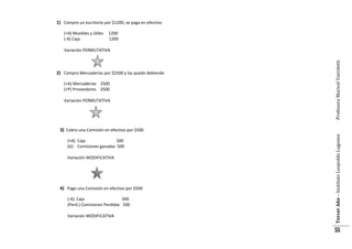 1) Compro un escritorio por $1200, se paga en efectivo
(+A) Muebles y útiles
(-A) Caja

1200
1200

2) Compro Mercaderías por $2500 y las quedo debiendo
(+A) Mercaderías 2500
(+P) Proveedores 2500
Variación PERMUTATIVA

Profesora Maricel Vairoletti

Variación PERMUTATIVA

(+A) Caja
500
(G) Comisiones ganadas 500
Variación MODIFICATIVA

4) Pago una Comisión en efectivo por $500
(-A) Caja
500
(Perd.) Comisiones Perdidas 500
Variación MODIFICATIVA

Tercer Año – Instituto Leopoldo Lugones

3) Cobro una Comisión en efectivo por $500

55

 