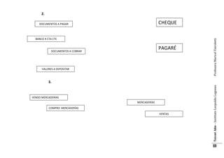 2.

BANCO X CTA CTE

PAGARÉ

DOCUMENTOS A COBRAR

VALORES A DEPOSITAR

Profesora Maricel Vairoletti

CHEQUE

DOCUMENTOS A PAGAR

VENDO MERCADERÍAS
MERCADERÍAS
COMPRO MERCADERÍAS
VENTAS

Tercer Año – Instituto Leopoldo Lugones

3.

68

 