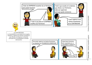 LA CONTABILIDAD
La Contabilidad es una manera de recopilar,
clasificar y registrar los hechos económicos
que afectan a la Empresa. La función
principal de la Contabilidad es brindar
información.

Profesora Maricel Vairoletti

ILIDAD

Tercer Año – Instituto Leopoldo Lugones

CO
NT
AB

7

 