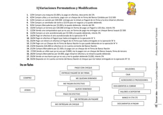2/04 Compro una máquina $5.000 y la pago en efectivo, descuento del 2%
4/04 Compro sillas y un escritorio, pago con un cheque de mi firma del Banco Córdoba por $13.500
5/04 Compro un camión por $40.000 entrego por la mitad un Pagaré de mi firma y la otra mitad en efectivo
7/04 Compro un ventilador de techo a $1570 para mi negocio y lo quedo debiendo
9/04 Compro Mercaderías por $3.000 y la quedo debiendo. Interés del 3%
10/04 Compro un terreno por $30.000 entrego en forma de pago un Pagaré a 120 días, interés 5%
12/04 Vendo una computadora que ya no uso, en forma de pago me entregan un cheque Banco Suquía $2.500
14/04 Compro un aire acondicionado por $3.500 y lo quedo debiendo, interés 3%
16/04 Pago en efectivo el aire acondicionado de la operación N° 8
18/04 Pago en efectivo el Pagaré que había entregado en la operación N° 3
20/04 Pago con dinero en efectivo el Pagaré de mi firma que había entregado en la operación N° 6
21/04 Pago con un Cheque de mi firma de Banco Nación lo que quede debiendo en la operación N° 4
23/04 Deposito $26.000 en efectivo en mi cuenta corriente del Banco Nación.
25/04 Compro Mercadería por $1.500 y la pago con un cheque de mi firma de Banco Nación
27/04 Vendo un sillón que ya no uso por $1800, me lo pagan con un cheque del Banco Suquía, firma de tercero
28/04 Compro Mercaderías por $4.000, pago mitad en efectivo y la mitad la quedo debiendo
29/04 Vendo un escritorio que ya no uso y me lo quedan debiendo $1200, interés 5%
30/04 Deposito en mi cuenta corriente del Banco Nación el cheque que me habían entregado en la operación N° 15

Une con flechas
PAGO CON CHEQUE
ENTREGO PAGARÉ DE MI FIRMA
COMPRO

ME QUEDAN DEBIENDO

DEUDORES
CAJA
ACREEDORES O PROVEEDORES

ME PAGAN EN EFECTIVO
DOCUMENTOS A COBRAR
VENDO

QUEDO DEBIENDO
VALORES A DEPOSITAR
PAGO EN EFECTIVO
ME ENTREGAN UN PAGARÉ
ME ENTREGAN UN CHEQUE

BANCO X CTA CTE
DOCUMENTOS A PAGAR

Tercer Año – Instituto Leopoldo Lugones

1.
2.
3.
4.
5.
6.
7.
8.
9.
10.
11.
12.
13.
14.
15.
16.
17.
18.

Profesora Maricel Vairoletti

1) Variaciones Permutativas y Modificativas

72

 
