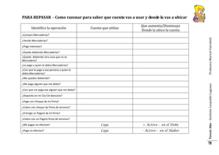 PARA REPASAR - Como razonar para saber que cuenta vas a usar y donde la vas a ubicar
Cuenta que utilizo

Que aumenta/Disminuye
Donde la ubico la cuenta

¿Me pagan en efectivo?

Caja

+ Activo - en el Debe

¿Pago en efectivo?

Caja

- Activo - en el Haber

Identifico la operación

Profesora Maricel Vairoletti

¿Compro Mercaderías?
¿Vendo Mercaderías?
¿Pago Intereses?
¿Quedo debiendo Mercaderías?
¿Quedo debiendo otra cosa que no es
Mercadería?
¿Le pago a quien le debía Mercaderías?
¿Con que le pago a esa persona a quien le
debía Mercaderías?

¿Me paga alguien que me debía?
¿Con que me paga ese alguien que me debía?
¿Deposito en mi Cta Cte Bancaría?
¿Pago con Cheque de mi firma?
¿Cobro con cheque de firma de terceros?
¿Entrego un Pagaré de mi firma?
¿Cobro con un Pagaré firma de terceros?

Tercer Año – Instituto Leopoldo Lugones

¿Me quedan debiendo?

78

 