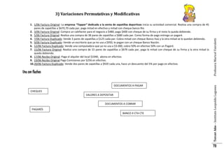 Une con flechas
DOCUMENTOS A PAGAR
CHEQUES
VALORES A DEPOSITAR
DOCUMENTOS A COBRAR
PAGARÉS
BANCO X CTA CTE

Tercer Año – Instituto Leopoldo Lugones

1. 1/06 Factura Original: La empresa “Toppar” dedicada a la venta de zapatillas deportivas inicia su actividad comercial. Realiza una compra de 45
pares de zapatillas a $670,70 cada par, paga mitad en efectivo y mitad con cheque banco Río
2. 3/06 Factura Original: Compra un calefactor para el negocio a $480, paga $400 con cheque de su firma y el resto lo queda debiendo.
3. 5/06 Factura Original: Realiza una compra de 38 pares de zapatillas a $680 cada par. Como forma de pago entrega un pagaré.
4. 7/06 Factura Duplicado: Vende 3 pares de zapatillas a $125 cada par. Cobra mitad con cheque Banco Itaú y la otra mitad se lo quedan debiendo.
5. 9/06 Factura Duplicado: Vende un escritorio que ya no usa a $950, le pagan con un cheque Banco Nación.
6. 12/06 Factura Duplicado: Vende una computadora que ya no usa a $3.000, cobra 50% en efectivo 50% con un Pagaré.
7. 15/06 Factura Original: Realiza una compra de 15 pares de zapatillas a $679 cada par, paga la mitad con cheque de su firma y la otra mitad la
queda debiendo.
8. 17/06 Recibo Original: Paga el alquiler del local $1040, abona en efectivo.
9. 19/06 Recibo Original Paga Comisiones por $256 en efectivo.
10. 20/06 Factura Duplicado: Vende dos pares de zapatillas a $920 cada una, hace un descuento del 5% por pago en efectivo.

Profesora Maricel Vairoletti

3) Variaciones Permutativas y Modificativas

79

 