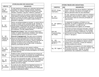 OTOÑO-SEGUNDO AÑO ASIGNATURAS
CRÉDITOS HRS DESCRIPCIÓN
AIG 101
Griego
Elemental I
3
En esta asignatura se estudian las 3 diferentes declinaciones
principales, los casos, los tiempos presente, imperfecto,
aoristo, futuro, y perfecto. Además, se estudian los modos
indicativo, imperativo, subjuntivo, infinitivos y participios.
Bi 540
Historia
Hebrea
2
Esta es la materia que nos cuenta la historia del pueblo de
Israel desde la conquista de Canaán hasta la restauración
parcial en el tiempo de Esdras y Nehemías. Se aprenderá la
obra de amor de Dios con Su pueblo a pesar de toda su
perversión e ingratitud.
Bi 561
Romanos
2
Siendo una epístola teológica se estudian su autoría divina y
humana, la ocasión, tema, y propósito de ella. También se
estudian las principales doctrinas de la Biblia, tales como, la
pecaminosidad y condenación del hombre, la justificación, la
santificación, la glorificación, el Espíritu Santo, la seguridad
de la salvación, y la vida cristiana práctica.
Pr 201
Dirección y
Filosofía de
la Música
2
Filosofía de la música: Tener una posición bíblica de la
música; en nuestra vida personal y ministerio. Que métodos
correctos podemos usar en el área de la música.
Dirección Congregacional: Para este curso es necesario
tener los conocimientos básicos de teoría de la música. El
director de canto aprenderá a ser un buen comunicador a
través de los patrones de la dirección, tendrá la habilidad de
indicar el momento en que el canto debe comenzar, la
velocidad, la manera en que se debe cantar, la expresión,
dinámica y terminación del himno.
Ps 101
Consejería
Bíblica
2
Esta materia se enfoca en cómo resolver conflictos
espirituales y emocionales del ser humano y del cristiano. Se
desenmascara las falsas corrientes psicológicas y se enfatiza
la terapia espiritual.
Esp 201
Sintaxis
3
Enfatiza el orden correcto de la estructura de la lengua así
como el origen de Español. Se estudian las conjugaciones de
la lengua como también las etimologías grecolatinas.
Ing 201
Ingles III
3
Como es una continuación de Ingles I, se hace un repaso con
ejercicios. Se enfatizan los modismos, los verbos irregulares
en el tiempo pasado y perfecto. Se traducen cuentos al
español, así como al Ingles.
Bi 320
Hermenéutic
a
1
Es el arte de cómo interpretar las Sagradas Escrituras, se
estudian las dispensaciones y los pactos. También se
estudian los argumentos y figuras literarias de la Biblia para
una buena interpretación bíblica.
OTOÑO-TERCER AÑO ASIGNATURAS:
CREDITOS HRS DESCRIPCIÓN
AGI 201 Griego
Intermedio I
3
Estudia todos los usos de los infinitivos, participios,
casos, y artículos. Se traduce el Evangelio de
Marcos aplicando todos los usos estudiados.
Bi 315
Doctrinas I
3
En esta asignatura se estudian todas las verdades y
enseñanzas acerca de Dios, la Biblia, y Jesucristo.
Se memorizan todos los versículos principales de
cada doctrina.
Pr 301 Iglesia y
Estado
2
La separación de Iglesia y el Estado es muy
saludable. Se analiza la legislación que el Estado
tiene con las AR´s , y cuales son las
responsabilidades de la iglesia con el Estado.
RPA 302
Predicación/Esp.
del Pastor
3
Al principio se hacen bosquejos textuales y tópicos.
En el segundo parcial se trabaja con los mensajes
expositivos en el Antiguo Testamento. Se requiere
que los alumnos lean, Platica a mis Estudiantes ¨de
Carlos H. Spurgeon.l
Bi 405
Geografía y Arq.
Bíb (A.T.)
3
El propósito de esta materia es conocer la Geografía
como la ciencia que establece la relación entre el
paisaje físico y el humano, a través de métodos y
técnicas propias de la ciencia.
Ing 301 Ingles V 3
Se enfatiza la conversación en la vida cotidiana en
diferentes situaciones, y la redacción al aplicar toda
la gramática aprendida. Además, se sigue
aprendiendo más vocabulario y modismos.
 