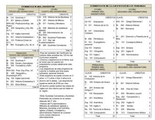 CURRICULUM DE LA LICENCIATURA EN TEOLOGÍA
OTOÑO
PRIMER AÑO
ASIGNATURAS
OTOÑO
SEGUNDO AÑO ASIGNATURAS
CLAVE: CRÉDITOS CLAVE: CRÉDITOS
Ori 101 Orientación 1 AIG 101 Griego Elemental I 3
Hi 101 Historia de la Civ. 3 Bi 540 Historia Hebrea 2
Bi 107 Crecimiento
Cristiano
1
Bi 561 Romanos
2
Bi 206 Pentateuco
2
Pr 201 Dirección y Filosofía de la
Mús.
2
Pr 101 Evangelismo
personal
1
Ps 101 Consejería Bíblica
2
Ora 101 Oratoria 2 Esp 201 Sintaxis 3
Esp 101 Ortografía 3 Ing 201 Ingles III 3
Ing 101 Ingles I 3 Bi 320 Hermenéutica 1
Cp 101 Computación 3
Total 19 Total 18
PRIMAVERA
PRIMER AÑO
ASIGNATURAS:
PRIMAVERA
SEGUNDO AÑO ASIGNATURA
CLAVE: CRÉDITOS CLAVE: CRÉDITOS
Hi 102 Historia de la
Civilización
3 AIG 101 Griego Elemental I 3
Bi 109 Síntesis del Nuevo
T.
2 Bi 541 Historia Hebrea 2
Bi 207 Síntesis del
Antiguo T.
2 Bi 304 Vida de Cristo 3
Pr 102 Discipulado 1 Pr 203 Ministerio Juvenil 1
Bi 201 Homilética 2
Esp 202 Composición y
Redacción
3
Esp 102 Gramática 3 IIng 202 Ingles IV 3
Ing 102 Ingles II 3 Pr 202 Sectas 2
Mu 102 Teoría de la Música 1 Pr 204 Misiones 1
Cp 102 Computación 3 Bi 313 Creacionismo Bíblico 2
Total 20 Total 20
CURRICULUM DEL INSTITUTO
OTOÑO
TERCER AÑO ASIGNATURAS:
OTOÑO
CUARTO AÑO ASIGNATURAS:
CLAVE: CREDITOS CLAVE: CREDITOS
Bi 316 Doctrinas II 3 Hi 516 Historia de los Bautistas 2
Pr 301 Iglesia y Estado 2 Hi 301 Historia de México 2
RPA 302 Predicación/Esp. del
Pastor
3 Bi 571 Familia y Ministerio 1
Bi 405 Geografía y Arq. Bíb
(A.T.)
3 Al 508 Métodos de establecer
Iglesias
2
Ing 101 Ingles (opcional) 3 Al 303 Administración de
Esc.Dom.
2
Hi 201 Historia Eclesiástica I 3 Bi 563 Epístolas Pastorales 3
Bi 331 Profecía (Cristo en
A.T.)
3 Hi 517 Hist. del
Fundamentalismo
2
Bi 560 Evangelio y Ep. de Jn 3 Bi 565 Epístolas Carcelarias 3
Total 23 Total 17
PRIMAVERA
TERCER AÑO ASIGNATURAS
CLAVE: CREDITOS
Bi 316 Doctrinas II 3
Bi 549 Daniel y Apocalipsis 2
Pr 302 Consejería y Adm.
Past.
2
RPA 303 Pred. Exp./Pisc. Inf. 3
Bi 406 Geografía y
Arqueología (NT)
3
Ing 102 Ingles (opcional) 3
Hi 202 Historia Eclesiástica II 3
Ph 401 Ética Bíblica 3
Total 22
-Para ser acreedor del Certificado de
Instituto debe acreditar las 130 hrs del
Curriculum presente.
-Oramos y esperamos en el Señor que
el Joven que no cuenta con
preparatoria cumpla cabalmente este
programa.
-Las asignaturas de este programa se
cubrirán a medida que Dios supla
suficiente personal docente.
-Este programa se puede concluir en 3
años, o 3 ½ años o bien 4 años si el
alumno así lo desea. Las asignaturas
optativas serán de $100 por mes.
-El alumno puede sustituir las clases de
ingles con otro idioma que se hable en
la región.
-Nota: Epístolas Carcelarias y Epístolas
Pastorales se cursaran en el verano
después del 2° año
-Historia del Fundamentalismo,
Métodos de establecer Iglesias y
Misiones, Epístolas a los Corintios,
Iglesia y Estado, Consejería y
administración Pastoral se cursaran
como cursos intensivos
alternadamente.
 