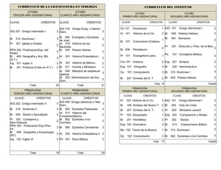 CURRICULUM DEL INSTITUTO
OTOÑO
PRIMER AÑO ASIGNATURAS
OTOÑO
SEGUNDO AÑO ASIGNATURAS
CLAVE: CREDITOS CLAVE: CREDITOS
Ori 101 Orientación 1 AIG 101 Griego Elemental I 3
Hi 101 Historia de la Civ. 3 Bi 540 Historia Hebrea 3
Bi 107 Crecimiento Cristiano
1
Bi 561 Romanos
2
Bi 206 Pentateuco
2
Pr 201 Dirección y Filos. de la Mús.
2
Pr 101 Evangelismo pers. 1
Ps 101 Consejería Bíblica
2
Ora 101 Oratoria 2 Esp 201 Sintaxis 3
Esp 101 Ortografía 3 Bi 320 Hermenéutica 1
Cp 101 Computación 3 Bi 315 Doctrinas I 3
Bi 207 Síntesis del A. T 2 Bi 403 Poesía Hebrea 3
Total 18 Total22
PRIMAVERA
PRIMER AÑO ASIGNATURAS:
PRIMAVERA
SEGUNDO AÑO ASIGNATURA
CLAVE: CREDITOS CLAVE: CREDITOS
Hi 102 Historia de la Civ. 3 AIG 101 Griego Elemental I 3
Bi 109 Síntesis del Nuevo T. 2 Bi 304 Vida de Cristo 3
Bi 207 Síntesis del A. T. 2 Pr 203 Ministerio Juvenil 1
Pr 102 Discipulado 1 Esp 202 Composición y Redac. 3
Bi 201 Homilética 2 Pr 202 Sectas 2
Esp 102 Gramática 3 Bi 313 Creacionismo Bíblico 2
Mu 102 Teoría de la Música 1 Bi 315 Doctrinas I 3
Cp 102 Computación 3 Bi 562 Epístolas a los Corintios 3
Total 17 Total20
CURRICULUM DE LA LICENCIATURA EN TEOLOGÍA
OTOÑO
TERCER AÑO ASIGNATURAS:
OTOÑO
CUARTO AÑO ASIGNATURAS:
CLAVE: CRÉDITOS CLAVE: CRÉDITOS
AGI 201 Griego Intermedio I 3
AGI 316 Griego Exeg. o hebreo
Elem. 3
Bi 315 Doctrinas I 3
Bi 560 Evangelio y Epístolas
de Juan
3
Pr 301 Iglesia y Estado
2
Hi 516 Historia de los
Bautistas
2
RPA 302 Predicación/Esp. del
Pastor
3
Bi 403 Poesía Hebrea
3
Bi 405 Geografía y Arq. Bíb
(A.T.)
3
Hi 201 Historia Eclesiástica I
3
Ing 101 Ingles V 3 Hi 301 Historia de México 2
Bi 331 Profecía (Cristo en A.T.) 3 Bi 571 Familia y Ministerio 1
Al 508 Métodos de establecer
Iglesias
3
Al 303 Administración de Esc.
Dom.
2
Total 20 Total 21
PRIMAVERA
TERCER AÑO ASIGNATURAS
PRIMAVERA
CUARTO AÑO ASIGNATURAS
CLAVE: CRÉDITOS CLAVE: CRÉDITOS
AGI 202 Griego Intermedio II 3
AIG 400 Griego (electiva) o Heb.
Elem.
3
Bi 316 Doctrinas II 3 Bi 563 Epístolas Pastorales 3
Bi 549 Daniel y Apocalipsis 2
Hi 517 Historia del
Fundamentalismo
2
Pr 302 Consejería y
Adm.Pastoral
2
Bi 562 Epístolas a los
Corintios
3
RPA 303 Predicación Exp./Pisc.
Inf.
3 Bi 565 Epístolas Carcelarias 3
Bi 406 Geografía y Arqueología
(NT)
3 Hi 202 Historia Eclesiástica II 3
Ing 102 Ingles VI 3 Ph 401 Ética Bíblica 3
Total 19 Total 20
 
