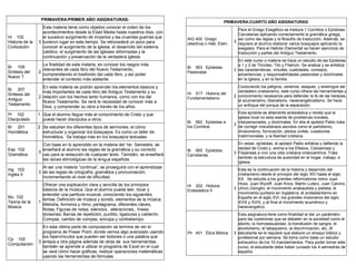 PRIMAVERA-PRIMER AÑO ASIGNATURAS:
Hi 102
Historia de la
Civilización
3
Esta materia tiene como objetivo conocer el orden de los
acontecimientos desde la Edad Media hasta nuestros días, con
el sucesivo surgimiento de imperios y las cruentas guerras que
tuvieron lugar en este tiempo. Se retrocederá un poco para
conocer el surgimiento de la iglesia, el desarrollo del sistema
católico, el surgimiento de las iglesias reformadas y la
continuación y preservación de la verdadera iglesia.
Bi 109
Síntesis del
Nuevo T.
2
La finalidad de esta materia, es conocer los rasgos más
relevantes de cada libro del Nuevo Testamento,
comprendiendo el trasfondo del cada libro, y así poder
entender el contexto más adelante.
Bi 207
Síntesis del
Antiguo
Testamento
2
En esta materia se podrán aprender los elementos básicos y
más importantes de cada libro del Antiguo Testamento y su
relación con los hechos tanto humanos, como con los del
Nuevo Testamento. Se verá la necesidad de conocer más a
Dios, y comprender su obra a través de los años.
Pr 102
Discipulado
1 Que el alumno llegue más al conocimiento de Cristo y que
pueda hacer discípulos a otros.
Bi 201
Homilética
2 Se estudian los diferentes tipos de sermones, el cómo
estructurar y organizar los bosquejos. Es como un taller de
Homilética. Se trabaja más en los bosquejos textuales.
Esp 102
Gramática
3
Con base en lo aprendido en la materia del 1er. Semestre, se
enseñará al alumno las reglas de la gramática y su correcto
uso para la redacción de cualquier texto. También, se enseñará
las raíces etimológicas de la lengua española.
Ing 102
Ingles II
3
Al ser una materia “continua”, se proseguirá con el aprendizaje
de las reglas de ortografía, gramática y pronunciación,
incrementando el nivel de dificultad.
Mu 102
Teoría de la
Música
1
Ofrecer una explicación clara y sencilla de los principios
básicos de la música. Que el alumno pueda leer, tocar y
entender una partitura musical, conociendo los siguientes
temas: Definición de música y sonido, elementos de la música:
Melodía, Armonía y ritmo, pentagrama, diferentes claves,
Notas, Figuras de notas, silencios , alteraciones,, líneas
divisorias, Barras de repetición, puntillo, ligaduras y calderón.
Compas, cambio de compas, sincopa y contratiempo.
Cp 102
Computación
3
En esta última parte de computación se termina de ver el
programa de Power Point, donde vemos algo avanzado usando
los hipervínculos que pueden ser botones o una palabra que
enlaza a otra página además de otras de sus herramientas,
también se aprende a utilizar el programa de Excel en el cual
se verá cómo hacer gráficas, realizar operaciones matemáticas
usando las herramientas de fórmulas.
PRIMAVERA-CUARTO AÑO ASIGNATURAS:
AIG 400 Griego
(electiva) o Heb. Elem.
3
Para el Griego Exegético se traduce 1 Corintios o Epístolas
Carcelarias aplicando correctamente la gramática griega,
así como las reglas y la filosofía de traducción. Además, se
requiere al alumno elaborar varios bosquejos aplicando la
exegesis. Para el Hebreo Elemental se hacen ejercicios de
traducción y partes del Antiguo Testamento.
Bi 563 Epístolas
Pastorales
3
En este curso o materia se hace un estudio de las Epístolas
a 1 y 2 de Timoteo, Tito y Filemón. Se analiza y se enfatiza
las características, virtudes, cualidades, consejos,
advertencias, y responsabilidades pastorales y doctrinales
en la iglesia, y en la familia.
Hi 517 Historia del
Fundamentalismo
2
Conociendo los peligros, venenos, ataques, y enemigos del
verdadero cristianismo, este curso ofrece las herramientas y
conocimiento necesarios para defender la fe de las herejías,
el ecumenismo, liberalismo, neoevangelicalismo. Se hace
un enfoque del porque de la separación.
Bi 562 Epístolas a
los Corintios
3
Esta epístola es altamente eclesiástica y revela que la
iglesia local no esta exenta de problemas morales,
interpersonales, y doctrinales. En ella el apóstol Pablo trata
de corregir misceláneos asuntos como el partidismo,
divisionismo, fornicación, pleitos civiles, cuestiones
matrimoniales, y la libertad cristiana.
Bi 565 Epístolas
Carcelarias
3
En estas epístolas, el apóstol Pablo enfatiza y defiende la
deidad de Cristo y anima a los Efesios, Colosenses y
Filipenses a vivir una vida cristiana cristocentrica. Trata
también la estructura de autoridad en el hogar, trabajo, e
iglesia.
Hi 202 Historia
Eclesiástica II
3
Esta es la continuación de la historia y desarrollo del
cristianismo desde el principio del siglo XIV hasta el siglo
XX. Se estudia a los grandes reformadores como Juan
Huss, Juan Wycliff, Juan Knox, Martin Lutero, Juan Calvino,
Ulrico Zwinglio, el movimiento anabautista y pietista, el
movimiento puritano en Inglaterra, el protestantismo en
España en el siglo XVI, los grandes misioneros del siglo
XVIII y XVIX, y al final el movimiento ecuménico y
neoevangelico.
Ph 401 Ética Bíblica 3
Esta asignatura tiene como finalidad el dar un parámetro
para las cuestiones que se debaten en la sociedad como el
aborto, la homosexualidad, la transfusión de sangre, el
alcoholismo, el tabaquismo, la discriminación, etc. Al
estudiante se le requiere que elabore un ensayo bíblico y
profesional por semana. Se toma como base un estudio
exhaustivo de los 10 mandamientos. Para poder tomar este
curso, el estudiante debe haber cursado los 4 semestres de
español.
 
