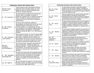 PRIMAVERA-TERCER AÑO ASIGNATURAS
AGI 202 Griego
Intermedio II
3
Trata de traducir todo el Evangelio de Marcos
aplicando toda la gramática griega, así como
desglosar todos los verbos conjugados para
hacer una correcta traducción.
Bi 316 Doctrinas II 3
En este semestre se estudian las doctrinas del
Espíritu Santo, los ángeles, el pecado, la
salvación, la iglesia local, y la segunda venida de
Cristo. También se requiere que los alumnos
memoricen todos los versículos principales de
cada doctrina.
Bi 549 Daniel y
Apocalipsis
2
Como son libros altamente proféticos y
escatológicos, se estudia versículo por versículo
haciendo énfasis en la historia, en la vida
cristiana práctica y en la escatología. Se hace
una correlación con la historia contemporánea de
aquellos tiempos. Se defiende la paternidad
literaria de Daniel del siglo VI a.C. del Daniel de
la Biblia.
Pr 302 Consejería
y Adm.Pastoral
2
Esta materia se enfoca en como un pastor debe
aconsejar en cualquier situación y como ser un
buen pastor. Sobretodo se hace énfasis en la
ética pastoral. Se da como un curso intensivo de
25 horas por una semana. Pastores con amplia
trayectoria y experiencia imparten este curso.
RPA 303
Predicación
Exp./Piscología Inf.
3
Los alumnos hacen bosquejos expositivos del
Nuevo Testamento. También se examina al
estudiante del libro, ´Tratado dela Predicación de
Juan Broadus. Se requiere que el alumno
entregue un bosquejo bien desarrollado por
semana.
Bi 406 Geografía y
Arqueología (NT)
3
Se hace una introducción de la geografía general
y posteriormente se estudian las tierras bíblicas
donde recorrieron los patriarcas, los profetas,
Cristo, y los viajes misioneros de Pablo. Se
estudia la orografía y los climas de las tierras
bíblicas.
Ing 302 Ingles VI 3
Es la continuación de Ingles V y con las mismas
técnicas y temas. Se espera que el alumno tenga
un dominio del Ingles hasta el 60%.
PRIMAVERA-SEGUNDO AÑO ASIGNATURAS:
AIG 102 Griego
Elemental I
3
En este segundo semestre los segundos aoristos y
perfectos, así como el futuro irregular. Se enfatiza los
varios usos de los infinitivos y participios. Se estudian los
verbos del sistema mí y se traduce del griego al Español
la primera Epístola de Juan.
Bi 541 Historia
Hebrea
2
Esta es la materia que nos cuenta la historia del pueblo
de Israel desde la conquista de Canaán hasta la
restauración parcial en el tiempo de Esdras y Nehemías.
Se aprenderá la obra de amor de Dios con Su pueblo a
pesar de toda su perversión e ingratitud.
Bi 304 Vida de
Cristo
3
En esta materia se estudia la armonía de los Evangelios
Sinópticos, la fecha de redacción de cada Evangelio, su
propósito y su autoría humana. Además, se estudian los
milagros, parábolas, enseñanzas de Cristo, así como
profecías mesiánicas cumplidas en el ministerio terrenal
de Cristo.
Pr 203 Ministerio
Juvenil
1
En este campo se enfatiza la atención a la juventud de la
iglesia. Esto será posible cuando la iglesia local tenga un
calendario y ministerio de club juvenil, y un empuje a los
campamentos de jóvenes. Se estudian sus necesidades
y cualidades a fin de ayudarles a enfrentar los retos y
tentaciones propios de ellos.
Esp 202
Composición y
Redacción
3
Se hace estudio detallado de las proposiciones u
oraciones subordinadas para llevar acabo una buena
redacción profesional por medio de ensayos.
Ing 202 Ingles IV 3
Es la continuidad de Ingles 201. Se enfatiza la gramática,
la pronunciación, el modo progresivo en todos los
tiempos. Se estudia el condicional, el copretérito, y
pospretérito y dictado en Ingles.
Pr 202 Sectas 2
Hace un estudio histórico del origen de las sectas
mayores como el adventismo, mormonismo, falsos
testigos de Jehová, carismatismo, catolicismo, y
movimientos de fe. Se refutan estas herejías con pruebas
bíblicas.
Pr 204 Misiones 1
Se estudia la importancia de misiones que la iglesia local
debe promover, el sostén misionero, la historia de
misiones así como el plantar y comenzar una iglesia.
Bi 313
Creacionismo Bíblico
2
Esta asignatura demuestra científicamente la falacia de
la evolución, prueba el hecho científico e histórico del
diluvio universal. Que las mutaciones son
degeneraciones genéticas y no prueban la evolución.
Analiza los 6 días de la creación desde el punto de vista
científico y geográfico.
 