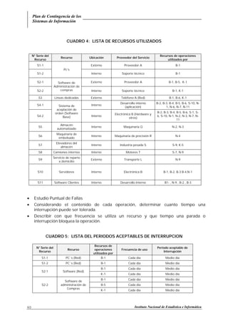 Plan de Contingencia de los
Sistemas de Información
Instituto Nacional de Estadística e Informática60
CUADRO 4: LISTA DE RECURSOS UTILIZADOS
N° Serie del
Recurso
Recurso Ubicación Proveedor del Servicio
Recursos de operaciones
utilizados por
S1-1 Externo Proveedor A B-1
S1-2
Pc’s
Interno Soporte técnico B-1
S2-1 Externo Proveedor A B-1, B-5, K-1
S2-2
Software de
Administración de
compras Interno Soporte técnico B-1, K-1
S3 Líneas dedicadas Externo Teléfono A (Red) B-1, B-6, K-1
S4-1 Interno
Desarrollo interno
(aplicación)
B-2, B-3, B-4, B-5, B-6, S-10, N-
1, N-6, N-7, N-11
S4-2
Sistema de
aceptación de
orden (Software
Base) Interno
Electrónica B (Hardware y
otros)
B-2, B-3, B-4, B-5, B-6, S-1, S-
6, S-10, N-1, N-2, N-3, N-7, N-
11
S5
Almacén
automatizado
Interno Maquinaria Q N-2, N-3
S6
Maquinaria de
embolsado
Interno Maquinaria de precisión R N-4
S7
Elevadores del
almacén
Interno Industria pesada S S-9, K-5
S8 Camiones internos Interno Motores T S-7, N-9
S9
Servicio de reparto
a domicilio
Externo Transporte L N-9
S10 Servidores Interno Electrónica B B-1, B-2, B-3 B-4,N-1
S11 Software Clientes Interno Desarrollo Interno B1- , N-9 , B-2 , B-3
• Estudio Puntual de Fallas
• Considerando el contenido de cada operación, determinar cuanto tiempo una
interrupción puede ser tolerada.
• Describir con que frecuencia se utiliza un recurso y que tiempo una parada o
interrupción bloquea la operación.
CUADRO 5: LISTA DEL PERIODOS ACEPTABLES DE INTERRUPCION
N° Serie del
Recurso
Recurso
Recursos de
operaciones
utilizados por
Frecuencia de uso
Período aceptable de
Interrupción
S1-1 PC´s (Red) B-1 Cada día Medio día
S1-2 PC´s (Red) B-1 Cada día Medio día
B-1 Cada día Medio día
S2-1 Software (Red)
K-1 Cada día Medio día
B-1 Cada día Medio día
B-5 Cada día Medio díaS2-2
Software de
administración de
Compras
K-1 Cada día Medio día
 