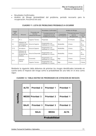 Plan de Contingencia de los
Sistemas de Información
Instituto Nacional de Estadística e Informática 65
• Resultados Confirmados
• Análisis de Riesgo (probabilidad del problema, período necesario para la
recuperación, frecuencia de uso)
CUADRO 11. LISTA DE PROBLEMAS PROBABLES A OCURRIR
Resultados Confirmados Análisis de Riesgo
Código
del
Recurso Recurso
Proveedor del
Servicio
(Oficina de Acción)
Consideraciones de
preparación de las
medidas preventivas
Probabilidad
del Problema
Período Necesario
para la
Recuperación
Frecue
ncia de
Uso
S 1 PC´s Soporte Técnico Preparado Baja 10 minutos
24
horas
S 2
Software de
administración
de compras
Area de Soporte
Programada a ser
finalizada en 3 meses
Media/Alta 2 horas
15
horas
S 10 Servidores Area de Soporte
Programada a ser
finalizada en 3 meses
Media/Alta 2 horas
15
horas
S 4
Software de
Sistemas de
Aceptación de
órdenes
Area de Desarrollo
Programada a ser
finalizada en 2 meses
Media/Alta 2 horas
15
horas
Proveedor
Programada a ser
finalizada en 2 meses
Baja 2 horas 8 horas
S 11
Software
Cliente
Soporte Técnico
Programada a ser
finalizada en 2 meses
Baja 2 horas 2 horas
Mediante la siguiente tabla debemos de priorizar los riesgos identificados tomando en
cuenta tanto el impacto del riesgo como la probabilidad de una falla en el área como
sigue:
CUADRO 12. TABLA MATRIZ DE PRIORIDADES DE ATENCION DE RIESGOS
Impacto
ALTO
MEDIO
BAJO
ALTAMEDIABAJA
Prioridad 2
Prioridad 3
Prioridad 3
Prioridad 1
Prioridad 2
Prioridad 3
Prioridad 1
Prioridad 1
Prioridad 2
Probabilidad
 