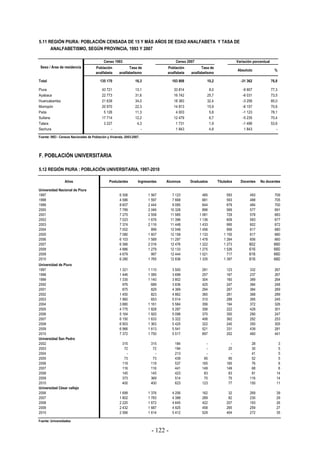 - 122 -
5.11 REGIÓN PIURA: POBLACIÓN CENSADA DE 15 Y MÁS AÑOS DE EDAD ANALFABETA Y TASA DE
ANALFABETISMO, SEGÚN PROVINCIA, 1993 Y 2007
Censo 1993 Censo 2007 Variación porcentual
Población
analfabeta
Tasa de
analfabetismo
Población
analfabeta
Tasa de
analfabetismo
Absoluto %
Total 135 170 16,3 103 808 10,2 -31 362 76,8
Piura 43 721 13,1 33 814 8,0 -9 907 77,3
Ayabaca 22 773 31,6 16 742 25,7 -6 031 73,5
Huancabamba 21 639 34,0 18 383 32,4 -3 256 85,0
Morropón 20 970 22,3 14 813 15,9 -6 157 70,6
Paita 5 126 11,3 4 003 5,8 -1 123 78,1
Sullana 17 714 12,2 12 479 6,7 -5 235 70,4
Talara 3 227 4,3 1 731 1,9 -1 496 53,6
Sechura - - 1 843 4,8 1 843 -
Fuente: INEI - Censos Nacionales de Población y Vivienda, 2003-2007.
Sexo / Área de residencia
F. POBLACIÓN UNIVERSITARIA
5.12 REGIÓN PIURA : POBLACIÓN UNIVERSITARIA, 1997-2010
Años Postulantes Ingresantes Alumnos Graduados Titulados Docentes No docentes
Universidad Nacional de Piura
1997 6 306 1 567 7 123 485 593 493 709
1998 4 586 1 597 7 668 681 593 488 705
1999 8 607 2 444 9 085 644 679 484 700
2000 7 789 2 046 10 328 896 569 577 691
2001 7 275 2 558 11 585 1 081 729 578 683
2002 7 023 1 676 11 396 1 136 609 583 677
2003 7 374 2 116 11 448 1 433 995 602 672
2004 7 002 899 12 048 1 456 956 617 680
2005 7 080 1 607 12 158 1 133 1 155 617 680
2006 6 103 1 589 11 297 1 478 1 264 606 660
2007 6 366 2 016 12 476 1 222 1 273 602 660
2008 4 886 1 279 12 133 1 275 1 526 616 660
2009 4 679 997 12 444 1 021 717 616 660
2010 6 280 1 765 12 836 1 335 1 397 616 660
Universidad de Piura
1997 1 321 1 110 3 500 291 123 332 267
1998 1 446 1 085 3 698 257 167 237 267
1999 1 335 1 140 3 802 304 160 389 264
2000 976 689 3 836 425 247 384 248
2001 875 829 4 369 294 267 384 269
2002 1 450 823 4 862 360 261 368 289
2003 1 960 653 5 014 310 289 395 245
2004 3 880 1 161 5 584 356 194 372 326
2005 4 775 1 828 5 287 356 222 428 301
2006 5 164 1 920 5 098 370 350 290 247
2007 6 150 1 633 5 322 406 362 292 253
2008 6 903 1 363 5 425 322 240 350 305
2009 6 966 1 613 5 541 521 331 439 281
2010 7 372 1 750 5 517 697 252 460 441
Universidad San Pedro
2002 315 315 184 - - 28 3
2003 72 72 194 - 20 30 5
2004 - - 213 - - 41 5
2005 73 73 439 95 95 52 5
2006 119 119 537 165 165 76 8
2007 116 116 441 149 149 68 8
2008 145 145 423 83 83 81 14
2009 373 369 514 70 75 116 14
2010 400 400 623 123 77 150 11
Universidad César vallejo
2006 1 699 1 376 4 206 162 32 269 39
2007 1 802 1 783 4 388 289 82 230 29
2008 2 220 1 672 4 645 422 207 193 26
2009 2 432 1 687 4 925 458 265 259 27
2010 2 566 1 614 5 412 529 404 272 35
Fuente: Universidades
 