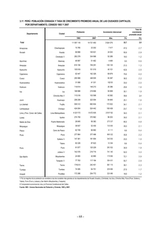 - 68 -
3.11 PERÚ: POBLACIÓN CENSADA Y TASA DE CRECIMIENTO PROMEDIO ANUAL DE LAS CIUDADES CAPITALES,
POR DEPARTAMENTO, CENSOS 1993 Y 2007
1993 2007 Abs. (%) (%)
Total 11 097 118 14 721 493 3 624 375 32,7 2,0
Amazonas Chachapoyas 15 785 23 202 7 417 47,0 2 ,7
Áncash Huaráz 66 888 100 931 34 043 50,9 2 ,9
Chimbote 1/ 282 279 334 568 52 289 18,5 1 ,2
Apurímac Abancay 46 997 51 462 4 465 9,5 0 ,6
Arequipa Arequipa 619 156 749 291 130 135 21,0 1 ,3
Ayacucho Ayacucho 105 918 151 019 45 101 42,6 2 ,5
Cajamarca Cajamarca 92 447 162 326 69 879 75,6 4 ,0
Cusco Cusco 255 568 348 935 93 367 36,5 2 ,2
Huancavelica Huancavelica 31 068 41 331 102 63 33,0 2 ,0
Huánuco Huánuco 118 814 149 210 30 396 25,6 1 ,6
Ica Ica 168 998 219 856 50 858 30,1 1 ,9
Chincha Alta 1/ 110 016 153 598 43 582 39,6 2,4
Junín Huancayo 258 209 323 054 64 845 25,1 1 ,6
La Libertad Trujillo 509 312 682 834 173 522 34,1 2 ,1
Lambayeque Chiclayo 424 004 524 442 100 438 23,7 1 ,5
Lima y Prov. Const. del Callao Lima Metropolitana 6 321173 8 472 935 21517 62 34,0 2 ,1
Loreto Iquitos 274 759 370 962 96 203 35,0 2 ,1
Madre de Dios Puerto Maldonado 28 845 56 382 27 5 37 95,5 4 ,8
Moquegua Moquegua 38 837 52 430 13 5 93 35,0 2 ,1
Pasco Cerro de Pasco 62 749 66 860 4 1 11 6,6 0 ,4
Piura Piura 277 964 377 496 99 5 32 35,8 2 ,2
Sullana 1/ 147 361 181 954 34 5 93 23,5 1 ,5
Talara 82 228 87 622 5 3 94 6,6 0 ,4
Puno Puno 91 877 120 229 28 3 52 30,9 1 ,9
Juliaca 1/ 142 576 216 716 74 1 40 52,0 3 ,0
San Martín Moyobamba 24 800 42 690 17 8 90 72,1 3 ,9
Tarapoto 1/ 77 783 117 184 39 4 01 50,7 2 ,9
Tacna Tacna 17433 6 242 451 68 1 15 39,1 2 ,3
Tumbes Tumbes 74 085 94 751 20 6 66 27,9 1 ,7
Ucayali Pucallpa 172 286 204 772 32 4 86 18,9 1 ,2
1/ Por la magnitud de la población se considera a las dos ciudades más grandes en los departamentos de Áncash (Huaráz y Chimbote), Ica (Ica y Chincha Alta), Piura (Piura, Sullana y
Talara), Puno (Puno y Juliaca) y San Martín (Moyobamba y Tarapoto).
2/ Comprende la provincia de Lima y la Provincia Constitucional del Callao.
Fuente: INEI - Censos Nacionales de Población y Vivienda, 1993 y 2007.
Tasa de
crecimiento
promedio anualDepartamento Ciudad
Población Incremento intercensal
 