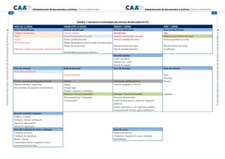 Administración de documentos y archivos. Textos fundamentales
4Elsistemadeadministracióndedocumentos.Adescriçãoarquivística.
176
Administración de documentos y archivos. Textos fundamentales
4Elsistemadeadministracióndedocumentos.Adescriçãoarquivística.
177
Quadro 1: estruturas e articulação das normas de descrição do ICA
ISAD (G) 2 (2000) ISAAR (CPF) 2 (2004) ISDIAH 1 (2008) ISDF 1 (2008)
Zona de identificação Zona da identificação Zona da identificação Zona da identificação
Código(s) de referência Tipo de entidade Identificador Tipo
Título Forma(s) autorizada(s) do nome Forma(s) autorizada(s) do nome Forma(s) autorizada(s) do nome
Data(s) Formas paralelas do nome Forma(s) paralela(s) do nome Forma(s) paralela(s) do nome
Nível de descrição Formas autorizadas do nome de acordo com outras regras
Outras formas do nome Outra(s) forma(s) do nome Outra(s) forma(s) do nome
Dimensão e suporte (quantidade, volume ou extensão) Tipo de entidade detentora Classificação
Identificadores para pessoas colectivas
Zona do contacto
Local e morada(s)
Telefone, fax, e-mail
Pessoas de contacto
Zona do contexto Zona da descrição Zona da descrição Zona do contexto
Nome do(s) produtor(es)
Datas de existência Datas
Descrição
História administrativa/biográfica/ familiar História História da entidade detentora História
História custodial e arquivística Lugares Contexto geográfico e cultural
Fonte imediata de aquisição ou transferência Estatuto legal
Funções, ocupações e actividades
Mandatos / Fontes de autoridade Mandatos / Fontes de autoridade Legislação
Estruturas internas / Genealogia Estrutura administrativa
Contexto geral Gestão de documentos e política de aquisições
Edifício(s)
Fundos arquivísticos e não arquivísticos detidos
Instrumentos de descrição, guias e publicações
Zona do conteúdo e estrutura
Âmbito e conteúdo
Avaliação, selecção e eliminação
Ingresso(s) adicional(ais)
Sistema de organização
Zona das condições de acesso e utilização Zona do acesso
Condições de acesso Horários de abertura
Condições de reprodução Condições e requisitos de acesso e utilização
Idioma / Escrita Acessibilidade
Características físicas e requisitos técnicos
Instrumentos de descrição
 