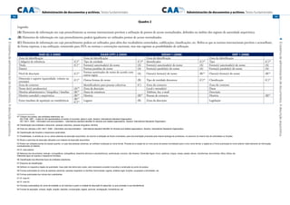 Administración de documentos y archivos. Textos fundamentales
4Elsistemadeadministracióndedocumentos.Adescriçãoarquivística.
182
Administración de documentos y archivos. Textos fundamentales
4Elsistemadeadministracióndedocumentos.Adescriçãoarquivística.
183
ISAD (G) 2 (2000) ISAAR (CPF) 2 (2004) ISDIAH 1 (2008) ISDF 1 (2008)
Zona da identificação Zona da identificação Zona da identificação Zona da identificação
Código(s) de referência (C)47
Tipo de entidade (C)48
Identificador (C)49
Tipo (C)50
Título (C)51
Forma(s) autorizada(s) do nome (A) Forma(s) autorizada(s) do nome (A) Forma(s) autorizada(s) do nome (A)
Data(s) Formas paralelas do nome (A) Forma(s) paralela(s) do nome (A) Forma(s) paralela(s) do nome (A)
Nível de descrição (C)52 Formas autorizadas do nome de acordo com
outras regras
(A) Outra(s) forma(s) do nome (B)53
Outra(s) forma(s) do nome (B)54
Dimensão e suporte (quantidade, volume ou
extensão)
(C)55
Outras formas do nome (B) Tipo de entidade detentora (C)56
Classificação (C)57
Zona do contexto Identificadores para pessoas colectivas (C) Zona do contacto Zona do contexto
Nome do(s) produtor(es) (A)58
Zona da descrição Local e morada(s) Datas
História administrativa / biográfica / familiar (B)59
Datas de existência Telefone, fax, e-mail Descrição
História custodial e arquivística (B)60
História (B)61
Pessoas de contacto História (B)62
Fonte imediata de aquisição ou transferência
(B)63
(C)64 Lugares (B) Zona da descrição Legislação
47 Códigos dos países, das entidades detentoras, etc.
ISO 3166: 1997 – Codes for the representation of names of countries, alpha-2 code. Genève: International Standard Organization;
ISO 15511: 2009 – Information and documentation – International standard identifier for libraries and related organizations. Genève: International Standards Organization.
48 Classificação das entidades a descrever: pessoas colectivas, pessoas singulares, famílias.
49 Pode ser utilizada a ISO 15511: 2009 – Information and documentation – International standard identifier for libraries and related organizations. Genève: International Standards Organization.
50 Classificação das funções e respectivas subdivisões.
51 Possibilidade, no âmbito de um ou vários sistemas de descrição arquivística, de recorrer à utilização de títulos controlados, para documentação produzida pela mesma tipologia de produtores, no exercício do mesmo tipo de actividades ou funções.
52 Níveis e subníveis de descrição utilizados num sistema de descrição arquivística.
53 Podem ser utilizados pontos de acesso quando, no caso das pessoas colectivas, se verificam mudanças do nome formal. Procede-se à criação de um novo ponto de acesso normalizado para o novo nome formal, e regista-se a Forma autorizada do nome anterior neste elemento de informação,
eventualmente na História.
54 Cf. nota anterior.
55 Natureza dos documentos: textuais, iconográficos, cartográficos, desenhos técnicos e arquitectónicos, audiovisuais, sonoros, não lineares. Dimensão lógica: livros, cadernos, maços, caixas, pastas, discos, microformas, documentos, fólios, folhas, etc.
Diferentes tipos de suporte e respectivos formatos.
56 Classificação dos diferentes tipos de entidades detentoras.
57 Esquema de classificação.
58 Definido no respectivo registo de autoridade. Caso este não tenha sido criado, será necessário proceder à escolha e construção do ponto de acesso.
59 Formas autorizadas do nome de pessoas colectivas, pessoas singulares ou famílias mencionadas, lugares, estatuto legal, funções, ocupações e actividades, etc.
60 Formas autorizadas dos nomes dos custodiantes.
61 Cf. nota 53.
62 Cf. nota 53.
63 Forma(s) autorizada(s) do nome da entidade ou do indivíduo a quem a unidade de descrição foi adquirida, ou que procedeu à sua transferência.
64 Formas de aquisição: compra, dação, doação, depósito, incorporação, legado, permuta, reintegração, transferência, etc.
Quadro 2
Legenda:
(A) Elementos de informação em cujo preenchimento as normas internacionais prevêem a utilização de pontos de acesso normalizados, definidos no âmbito dos registos de autoridade arquivística.
(B) Elementos de informação em cujo preenchimento podem igualmente ser utilizados pontos de acesso normalizados.
(C) Elementos de informação em cujo preenchimento podem ser utilizados, para além dos vocabulários controlados, codificações, classificações, etc. Refira-se que as normas internacionais prevêem e aconselham,
de forma expressa, a sua utilização, remetendo para ISO’s ou normas e convenções nacionais, mas não esgotam as possibilidades de utilização.
 