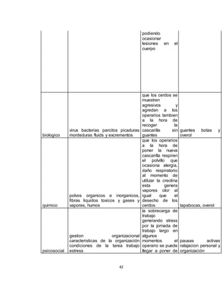 42
podiendo
ocasionar
lesiones en el
cuerpo
biologico
virus bacterias parcitos picaduras
mordeduras fluids y excrementos
que los cerdos se
muestren
agresivos y
agredan a los
operarios tambien
a la hora de
recoger la
cascarilla sin
guantes
guantes botas y
overol
quimico
polvos organicos e inorganicos,
fibras liquidos toxicos y gases y
vapores, humos
que los operarios
a la hora de
poner la nueva
cascarilla respiren
el polvillo que
ocasiona alergia,
daño respiratorio
al momento de
utilizar la creolina
esta genera
vapores olor al
igual que el
desecho de los
cerdos tapabocas, overol
psicosocial
gestion organizacional
caracteristicas de la organización
condiciones de la tarea trabajo
estress
la sobrecarga de
trabajo
generando stress
por la jornada de
trabajo largo en
algunos
momentos el
operario se puede
llegar a poner de
pausas activas
ralajacion personal y
organización
 