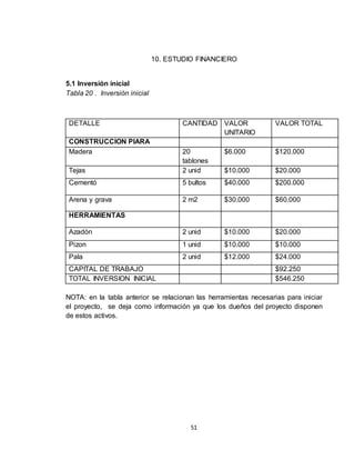 51
10. ESTUDIO FINANCIERO
5.1 Inversión inicial
Tabla 20 . Inversión inicial
DETALLE CANTIDAD VALOR
UNITARIO
VALOR TOTAL
CONSTRUCCION PIARA
Madera 20
tablones
$6.000 $120.000
Tejas 2 unid $10.000 $20.000
Cementó 5 bultos $40.000 $200.000
Arena y grava 2 m2 $30.000 $60.000
HERRAMIENTAS
Azadón 2 unid $10.000 $20.000
Pizon 1 unid $10.000 $10.000
Pala 2 unid $12.000 $24.000
CAPITAL DE TRABAJO $92.250
TOTAL INVERSION INICIAL $546.250
NOTA: en la tabla anterior se relacionan las herramientas necesarias para iniciar
el proyecto, se deja como información ya que los dueños del proyecto disponen
de estos activos.
 