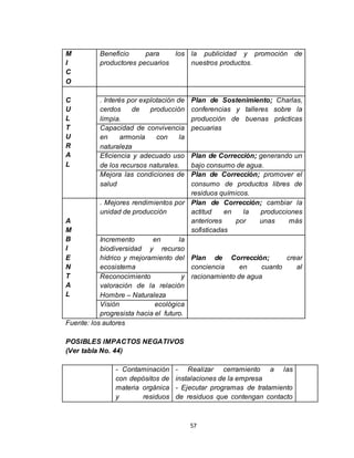 57
M
I
C
O
Beneficio para los
productores pecuarios
la publicidad y promoción de
nuestros productos.
C
U
L
T
U
R
A
L
. Interés por explotación de
cerdos de producción
limpia.
Plan de Sostenimiento; Charlas,
conferencias y talleres sobre la
producción de buenas prácticas
pecuariasCapacidad de convivencia
en armonía con la
naturaleza
Eficiencia y adecuado uso
de los recursos naturales.
Plan de Corrección; generando un
bajo consumo de agua.
Mejora las condiciones de
salud
Plan de Corrección; promover el
consumo de productos libres de
residuos químicos.
A
M
B
I
E
N
T
A
L
. Mejores rendimientos por
unidad de producción
Plan de Corrección; cambiar la
actitud en la producciones
anteriores por unas más
sofisticadas
Incremento en la
biodiversidad y recurso
hídrico y mejoramiento del
ecosistema
Plan de Corrección; crear
conciencia en cuanto al
racionamiento de aguaReconocimiento y
valoración de la relación
Hombre – Naturaleza
Visión ecológica
progresista hacia el futuro.
Fuente: los autores
POSIBLES IMPACTOS NEGATIVOS
(Ver tabla No. 44)
- Contaminación
con depósitos de
materia orgánica
y residuos
- Realizar cerramiento a las
instalaciones de la empresa
- Ejecutar programas de tratamiento
de residuos que contengan contacto
 