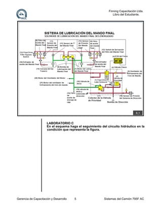 Finning Capacitación Ltda.
Libro del Estudiante.

LABORATORIO C
En el esquema haga el seguimiento del circuito hidráulico en la
condición que representa la figura.

Gerencia de Capacitación y Desarrollo

5

Sistemas del Camión 795F AC

 