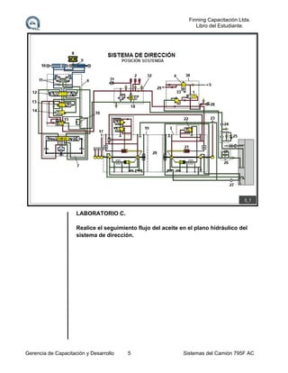 Finning Capacitación Ltda.
Libro del Estudiante.

LABORATORIO C.
Realice el seguimiento flujo del aceite en el plano hidráulico del
sistema de dirección.

Gerencia de Capacitación y Desarrollo

5

Sistemas del Camión 795F AC

 