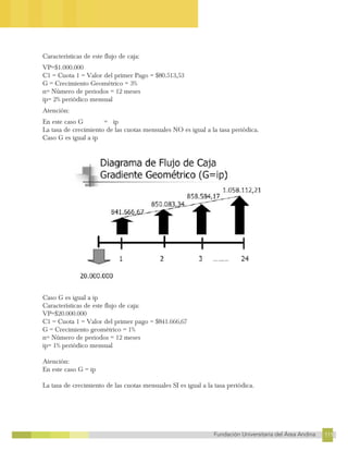 111
Fundación Universitaria del Área Andina 111
10
FUNDACIÓN UNIVERSITARIA DEL ÁREA ANDINA
Características de este flujo de caja:
VP=$1.000.000
C1 = Cuota 1 = Valor del primer Pago = $80.513,53
G = Crecimiento Geométrico = 3%
n= Número de periodos = 12 meses
ip= 2% periódico mensual
Atención:
En este caso G = ip
La tasa de crecimiento de las cuotas mensuales NO es igual a la tasa periódica.
Caso G es igual a ip
Caso G es igual a ip
Características de este flujo de caja:
VP=$20.000.000
C1 = Cuota 1 = Valor del primer pago = $841.666,67
G = Crecimiento geométrico = 1%
n= Número de periodos = 12 meses
ip= 1% periódico mensual
Atención:
En este caso G = ip
La tasa de crecimiento de las cuotas mensuales SI es igual a la tasa periódica.
 