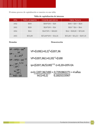 22
Fundación Universitaria del Área Andina 22
18
FUNDACIÓN UNIVERSITARIA DEL ÁREA ANDINA
El mismo proceso de capitalización se muestra en una tabla:
Tabla de capitalización de intereses
Año Valor presente I nterés periódico Valor futuro
2012 $100 $100*20% = $20 $100 + $20 = $120
2013 $120 $120*20% = $24 $120 * $24 = $144
2014 $144 $144*20% = $28,80 $144 + $28,80 = $172,80
2015 $172,80 $172,80*20% = $34,56 $172,80 + $34,56 = $207,36
Fórmulas Demostración
 