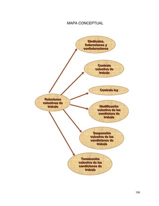 106
MAPA CONCEPTUAL
RRReeelllaaaccciiiooonnneeesss
cccooollleeeccctttiiivvvaaasss dddeee
tttrrraaabbbaaajjjooo
SSSiiinnndddiiicccaaatttooosss,,,
fffeeedddeeerrraaaccciiiooonnneeesss yyy
cccooonnnfffeeedddeeerrraaaccciiiooonnneeesss
CCCooonnntttrrraaatttooo
cccooollleeeccctttiiivvvooo dddeee
tttrrraaabbbaaajjjooo
CCCooonnntttrrraaatttooo llleeeyyy
MMMooodddiiifffiiicccaaaccciiióóónnn
cccooollleeeccctttiiivvvaaa dddeee lllaaasss
cccooonnndddiiiccciiiooonnneee dddeee
tttrrraaabbbaaajjjooo
SSSuuussspppeeennnsssiiióóónnn
cccooollleeeccctttiiivvvaaa dddeee lllaaasss
cccooonnndddiiiccciiiooonnneeesss dddeee
tttrrraaabbbaaajjjooo
TTTeeerrrmmmiiinnnaaaccciiióóónnn
cccooollleeeccctttiiivvvaaa dddeee lllaaasss
cccooonnndddiiiccciiiooonnneeesss dddeee
tttrrraaabbbaaajjjooo
 